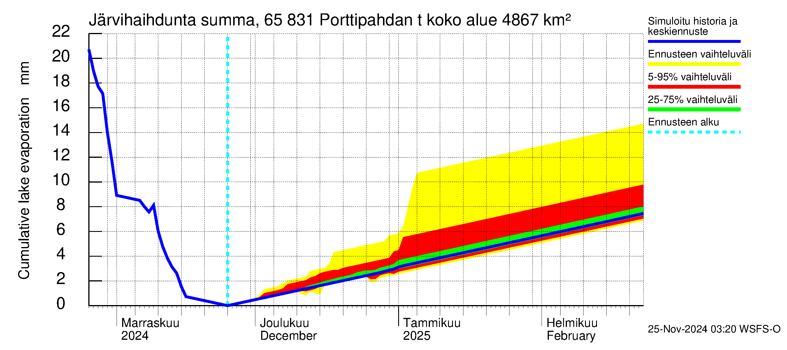 Kemijoen vesistöalue - Porttipahdan tekojärvi: Järvihaihdunta - summa