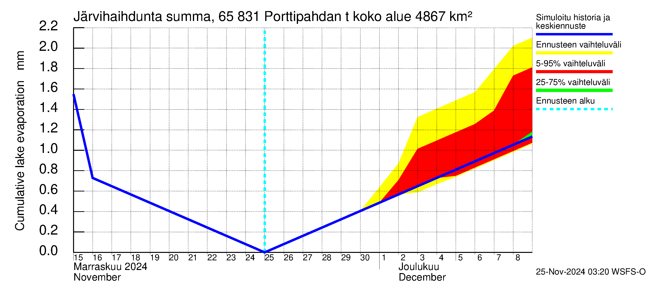 Kemijoen vesistöalue - Porttipahdan tekojärvi: Järvihaihdunta - summa