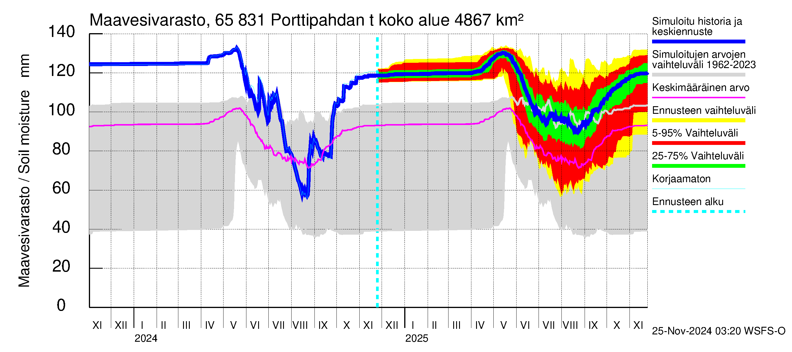 Kemijoen vesistöalue - Porttipahdan tekojärvi: Maavesivarasto