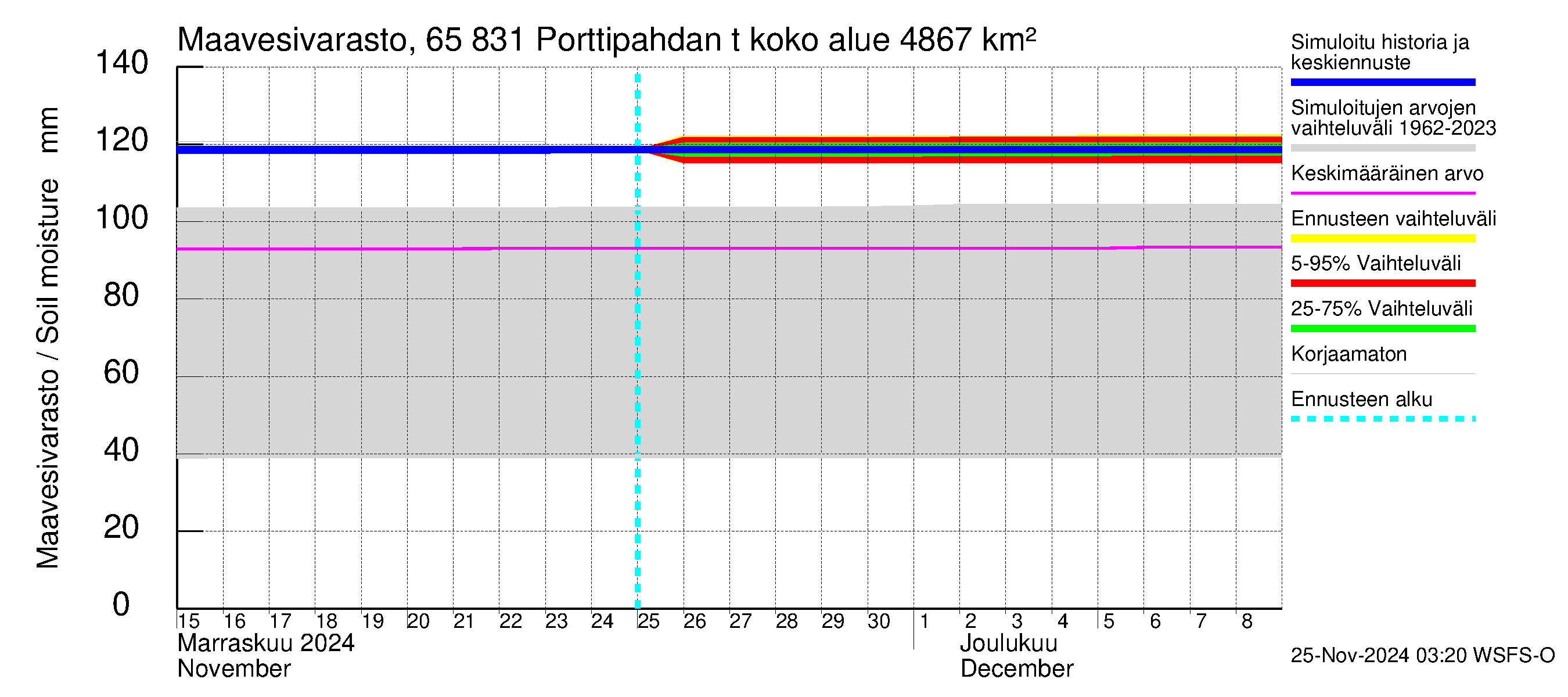 Kemijoen vesistöalue - Porttipahdan tekojärvi: Maavesivarasto