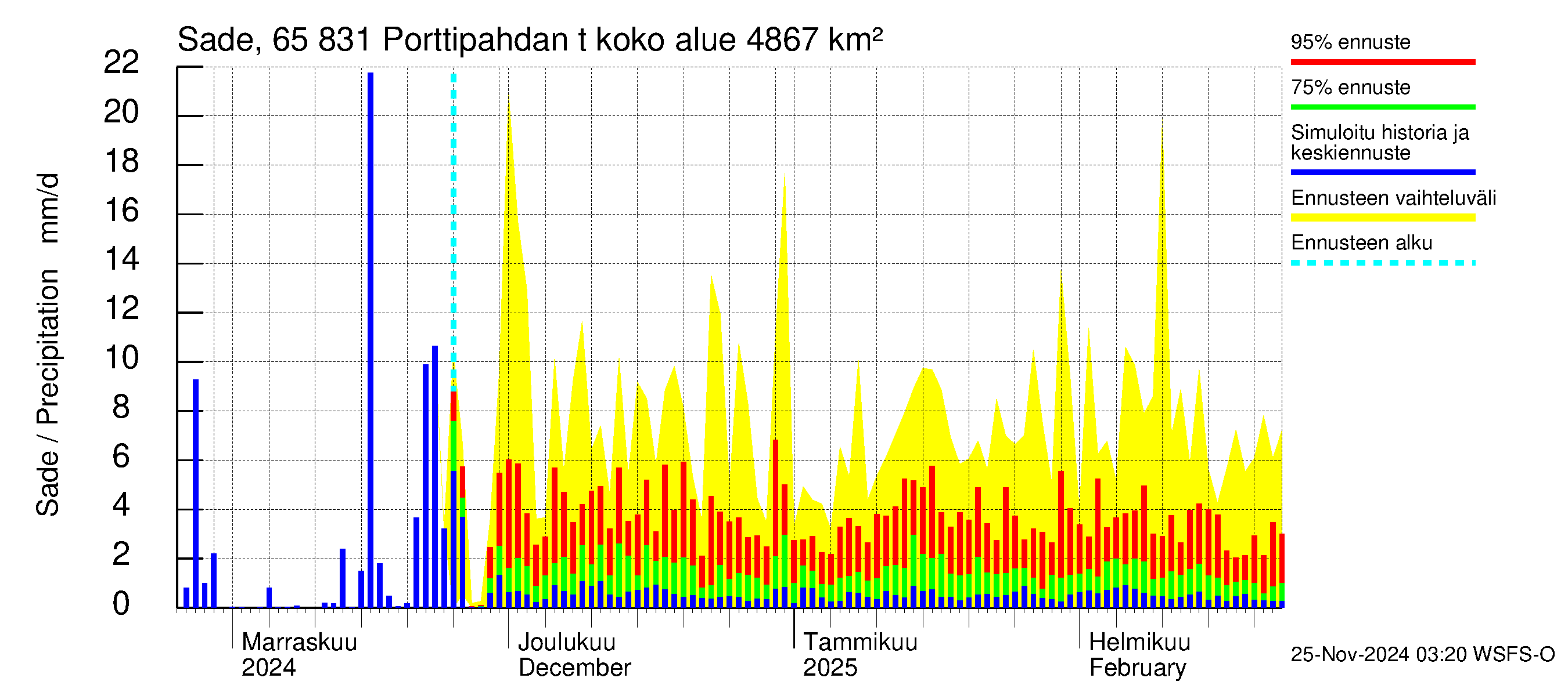 Kemijoen vesistöalue - Porttipahdan tekojärvi: Sade