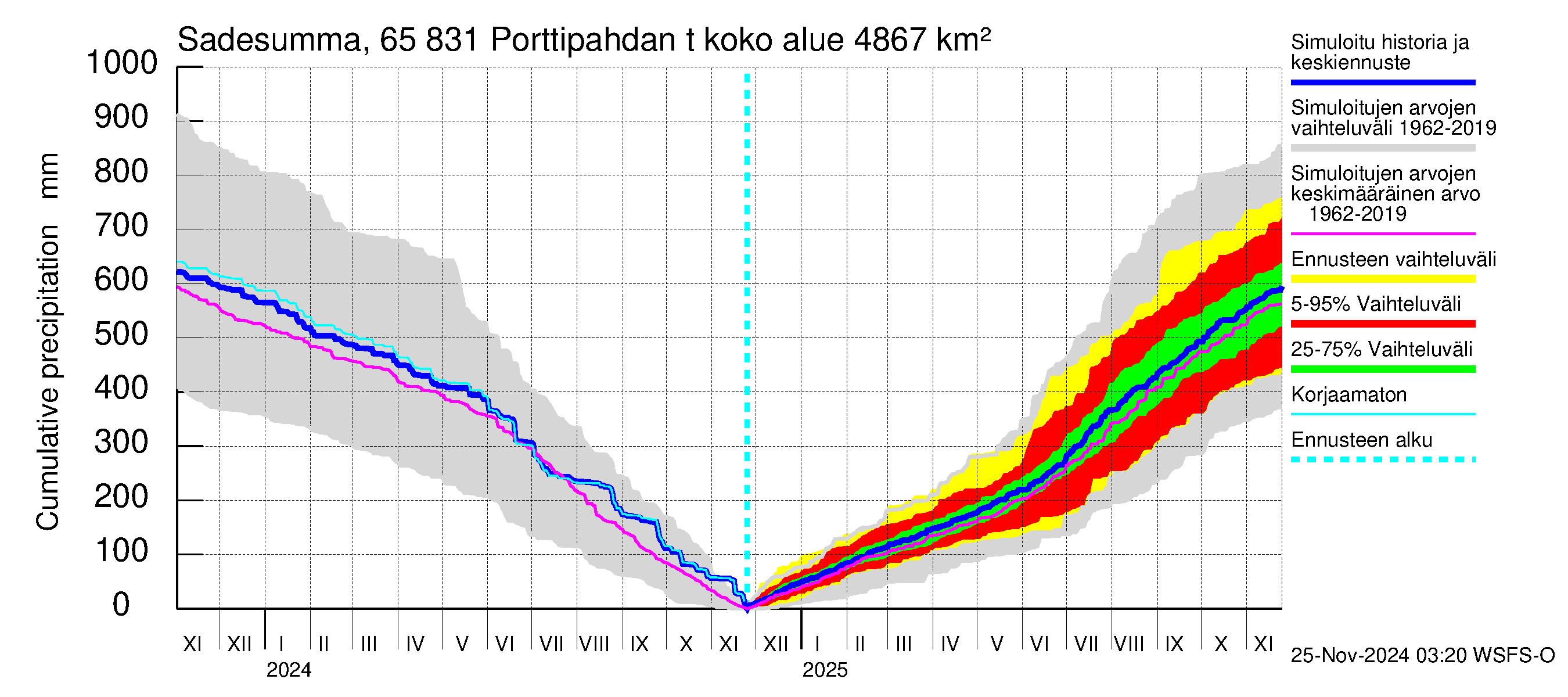 Kemijoen vesistöalue - Porttipahdan tekojärvi: Sade - summa