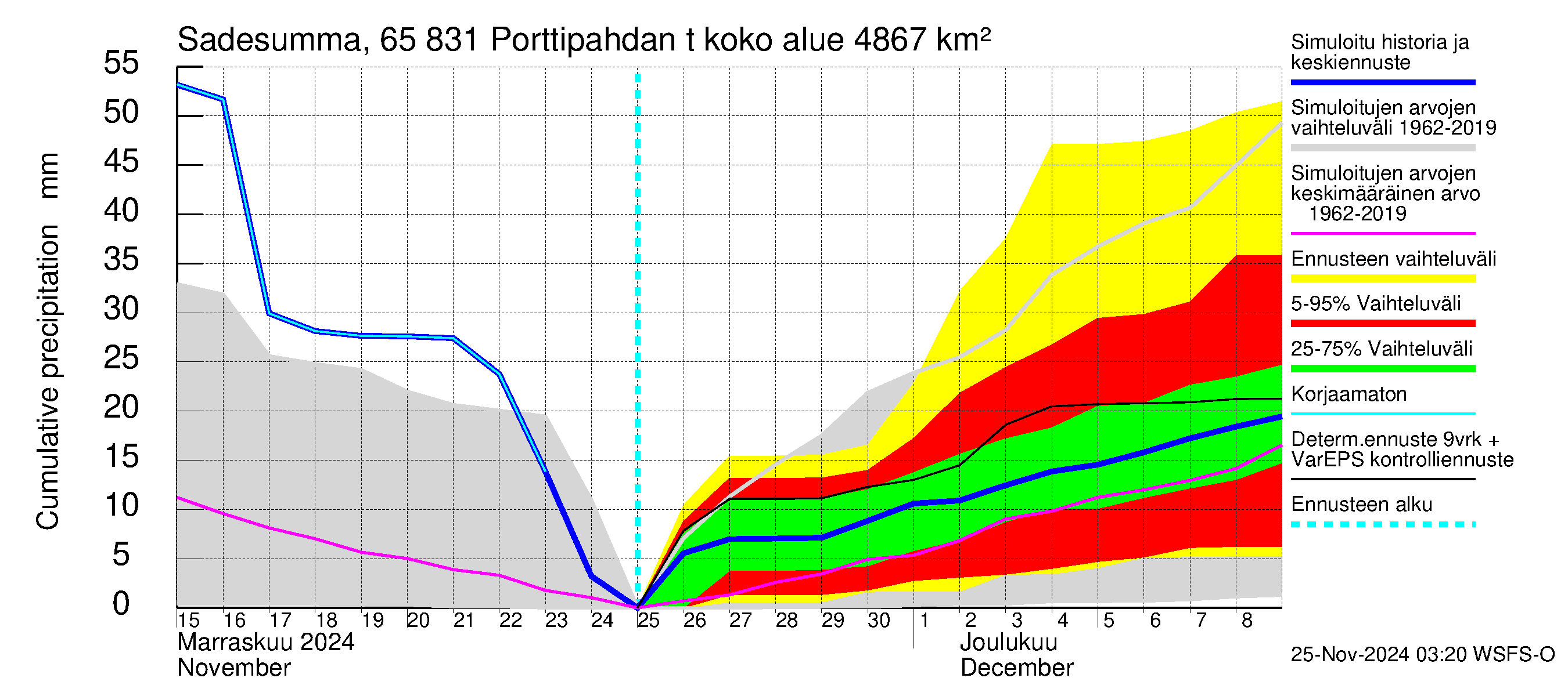 Kemijoen vesistöalue - Porttipahdan tekojärvi: Sade - summa