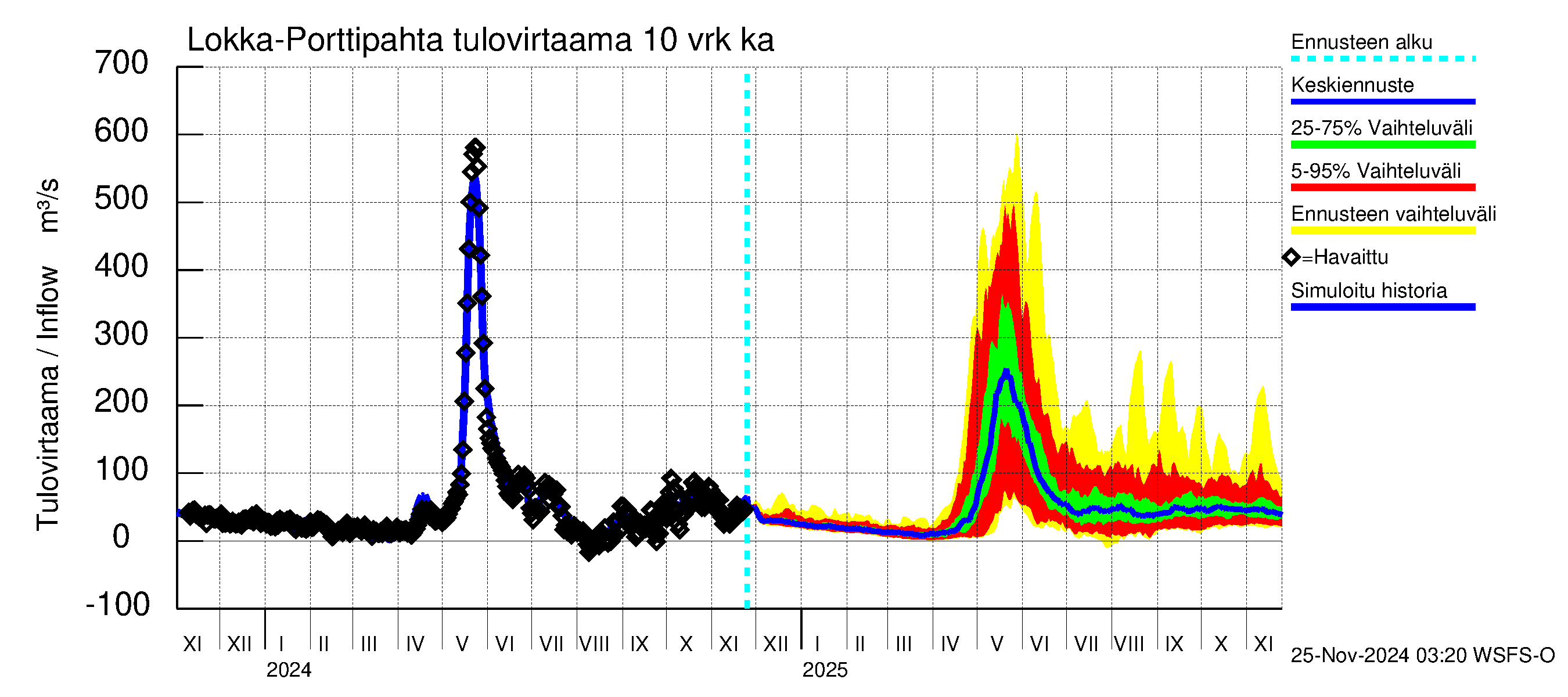 Kemijoen vesistöalue - Porttipahdan tekojärvi: Tulovirtaama (usean vuorokauden liukuva keskiarvo) - jakaumaennuste