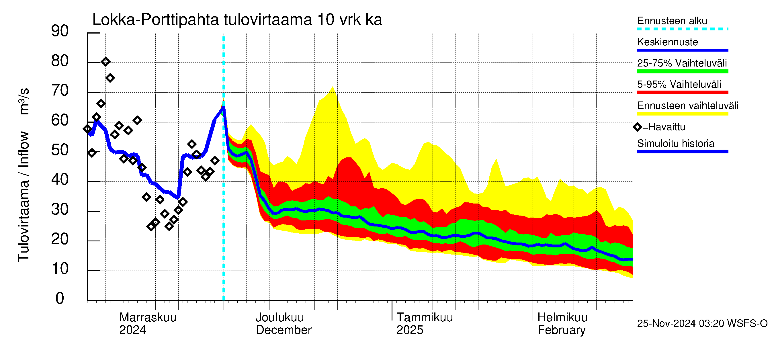 Kemijoen vesistöalue - Porttipahdan tekojärvi: Tulovirtaama (usean vuorokauden liukuva keskiarvo) - jakaumaennuste