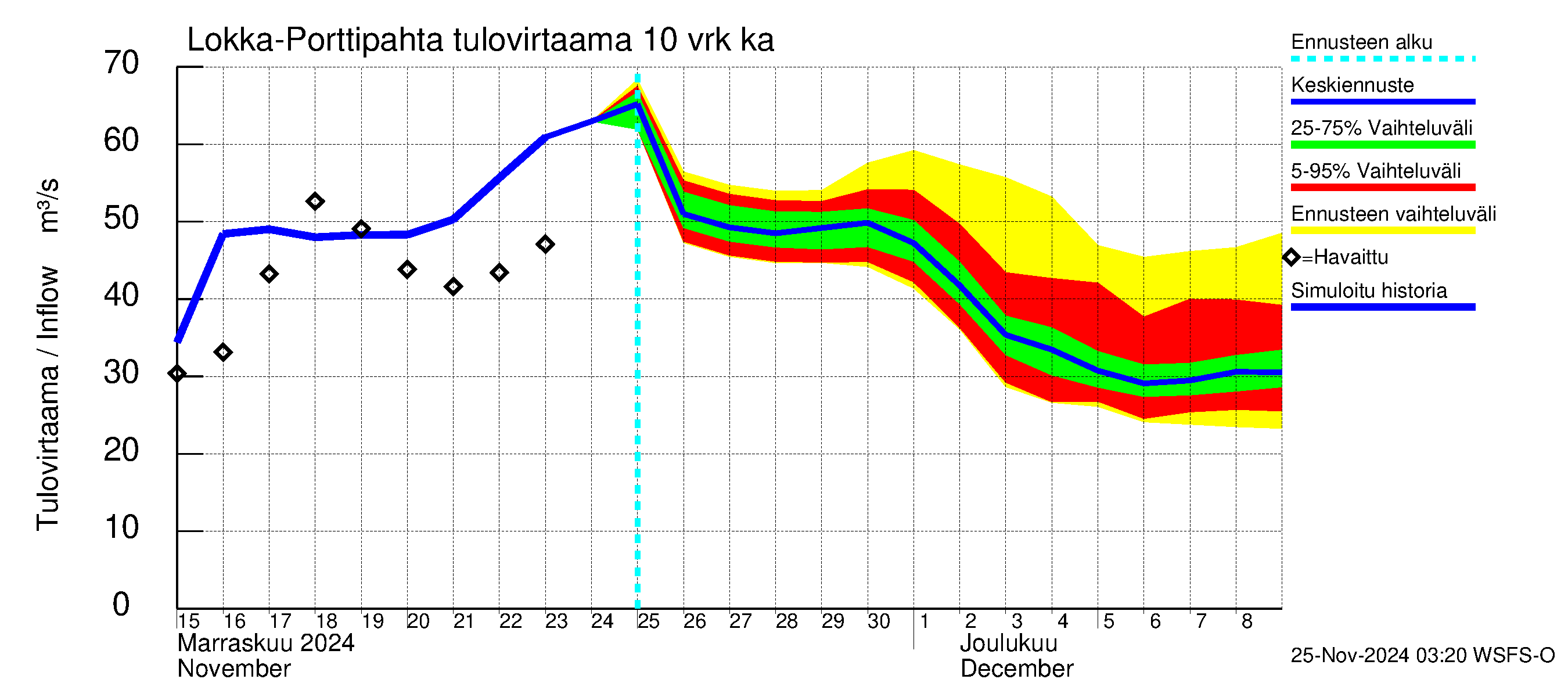 Kemijoen vesistöalue - Porttipahdan tekojärvi: Tulovirtaama (usean vuorokauden liukuva keskiarvo) - jakaumaennuste