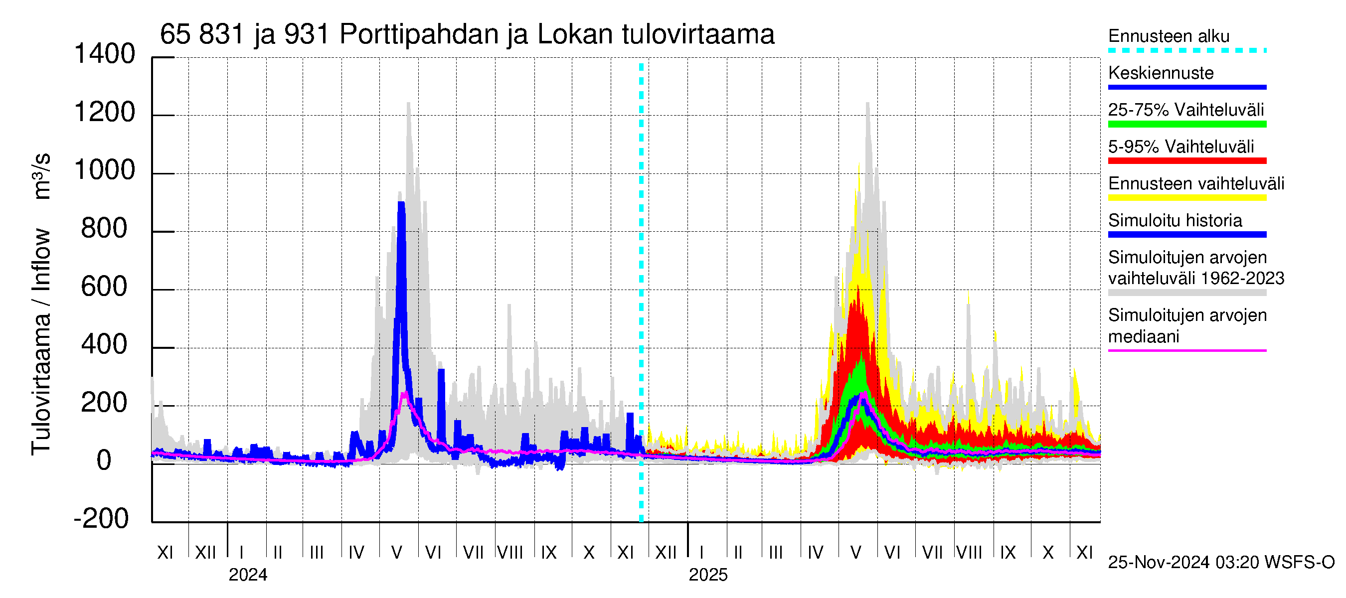 Kemijoen vesistöalue - Porttipahdan tekojärvi: Tulovirtaama - jakaumaennuste