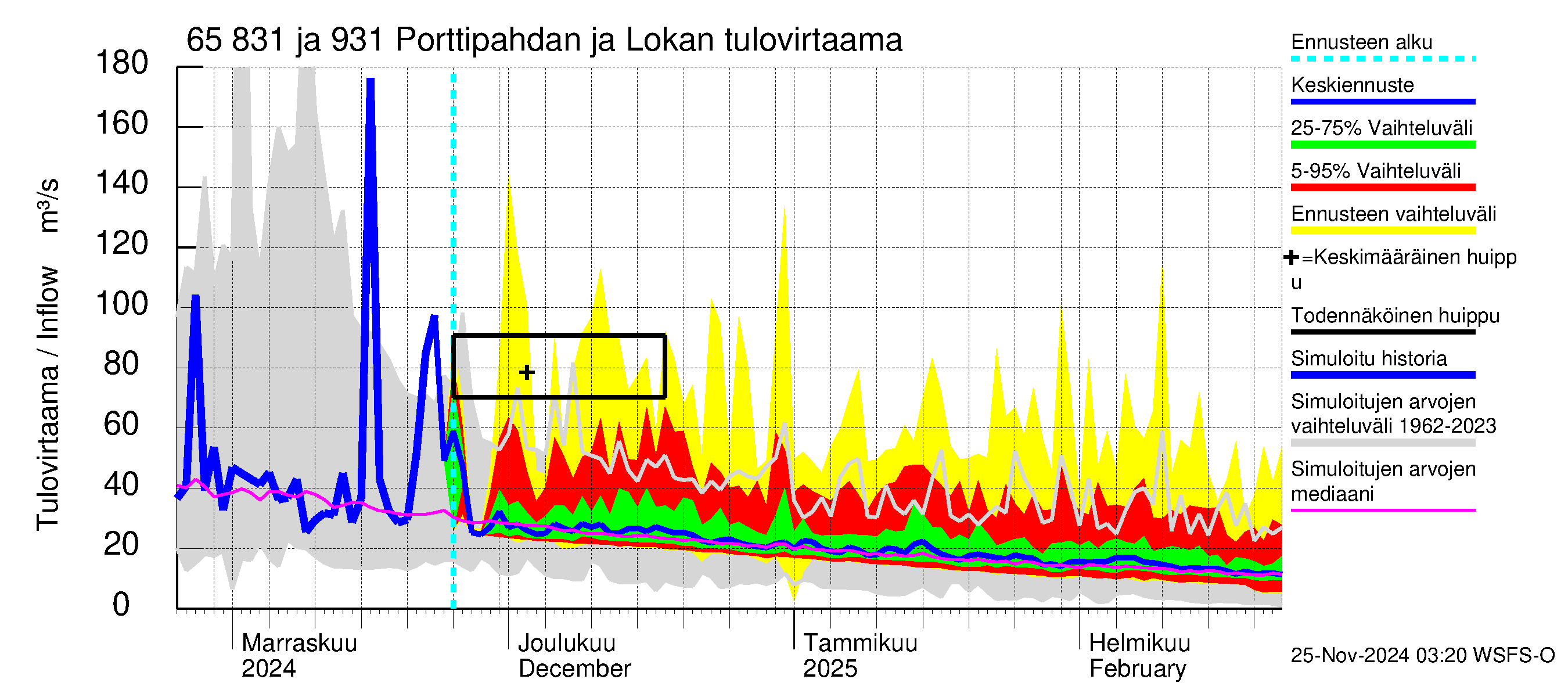 Kemijoen vesistöalue - Porttipahdan tekojärvi: Tulovirtaama - jakaumaennuste