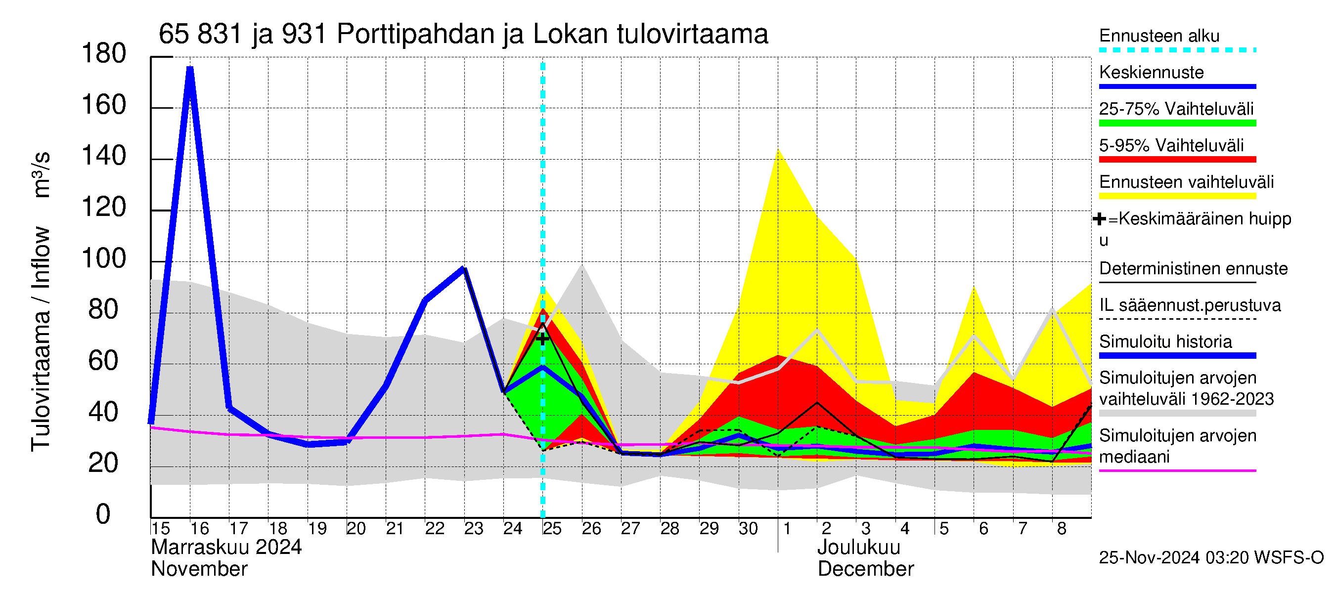 Kemijoen vesistöalue - Porttipahdan tekojärvi: Tulovirtaama - jakaumaennuste