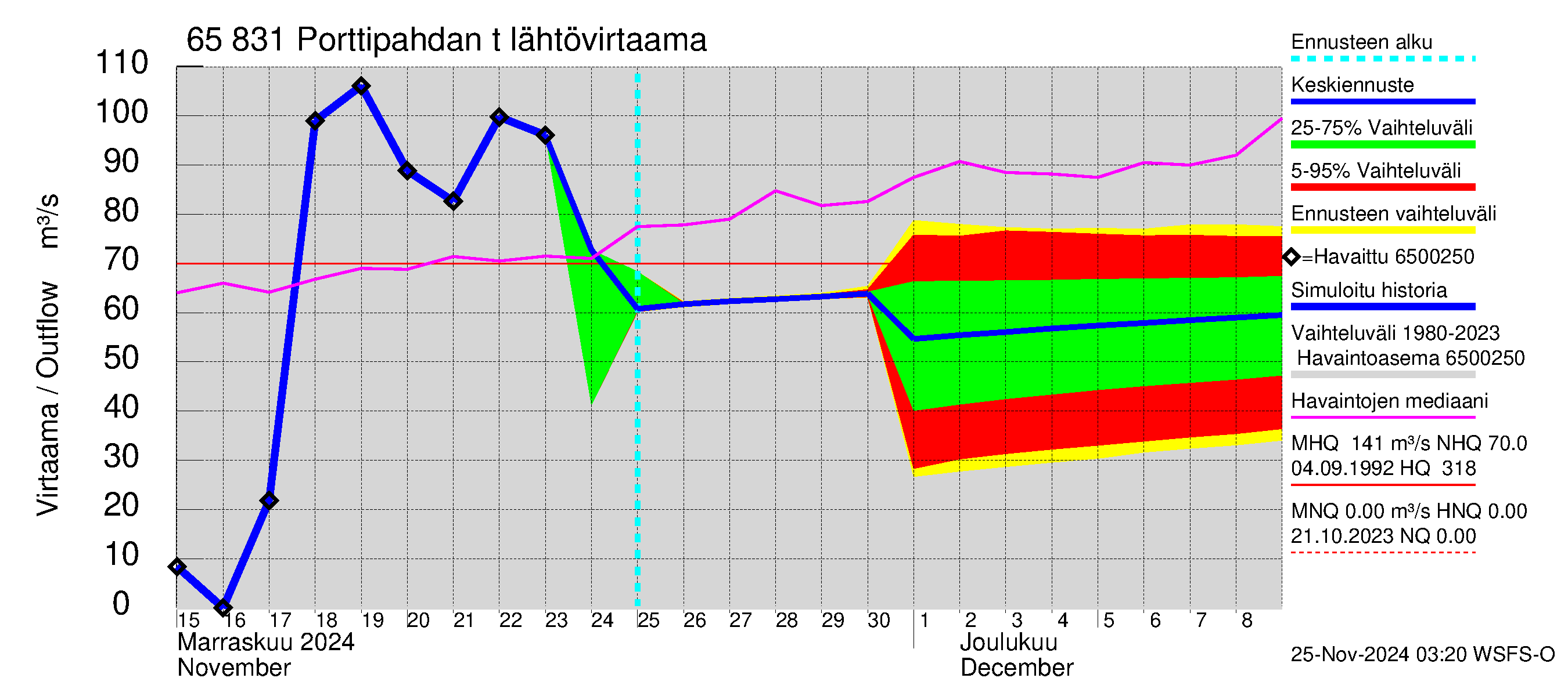 Kemijoen vesistöalue - Porttipahdan tekojärvi: Lähtövirtaama / juoksutus - jakaumaennuste