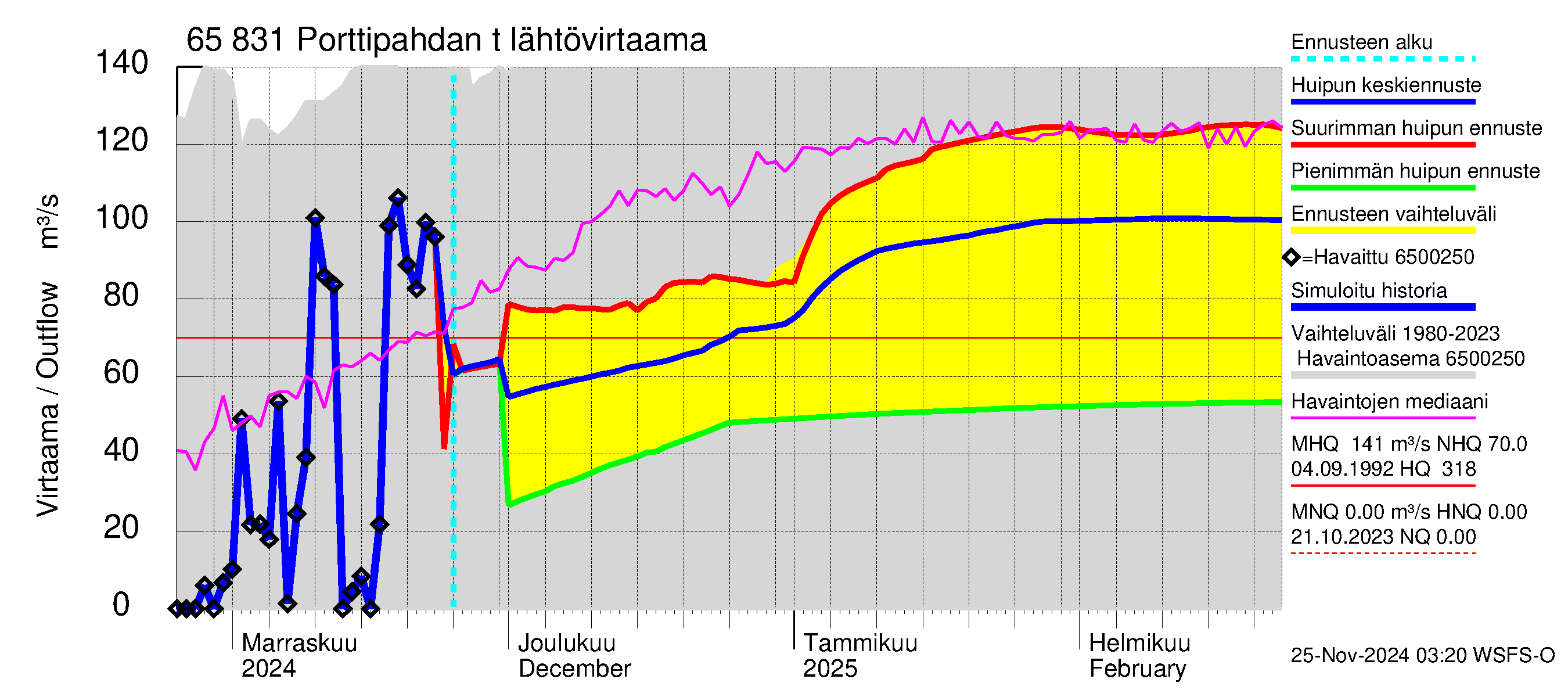 Kemijoen vesistöalue - Porttipahdan tekojärvi: Lähtövirtaama / juoksutus - huippujen keski- ja ääriennusteet