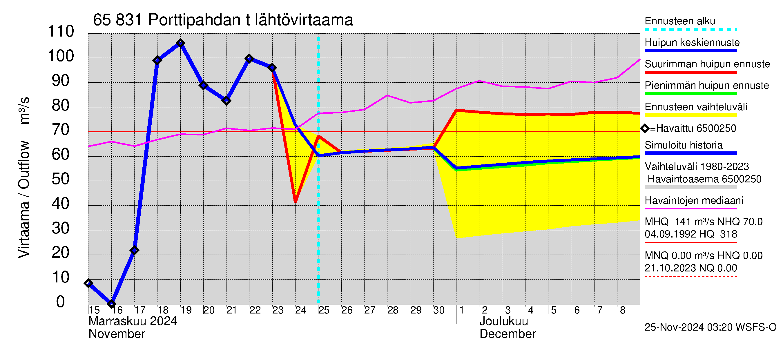 Kemijoen vesistöalue - Porttipahdan tekojärvi: Lähtövirtaama / juoksutus - huippujen keski- ja ääriennusteet