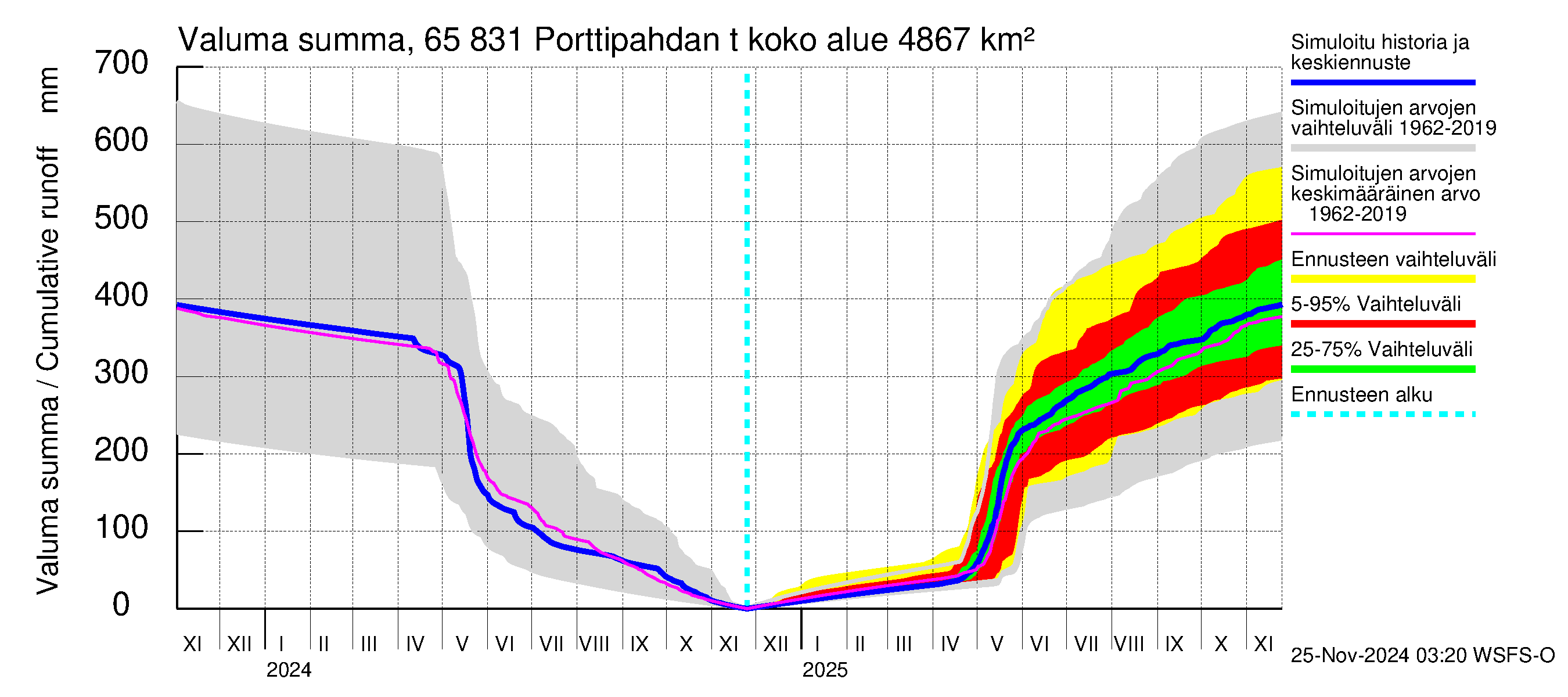 Kemijoen vesistöalue - Porttipahdan tekojärvi: Valuma - summa