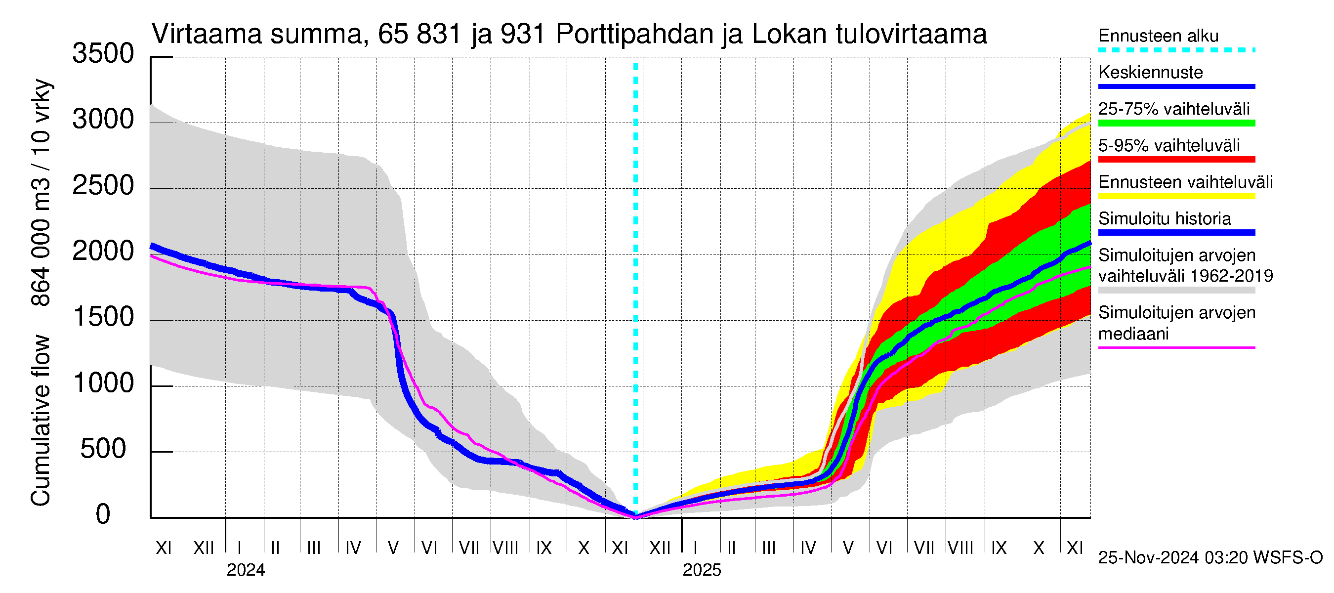 Kemijoen vesistöalue - Porttipahdan tekojärvi: Tulovirtaama - summa