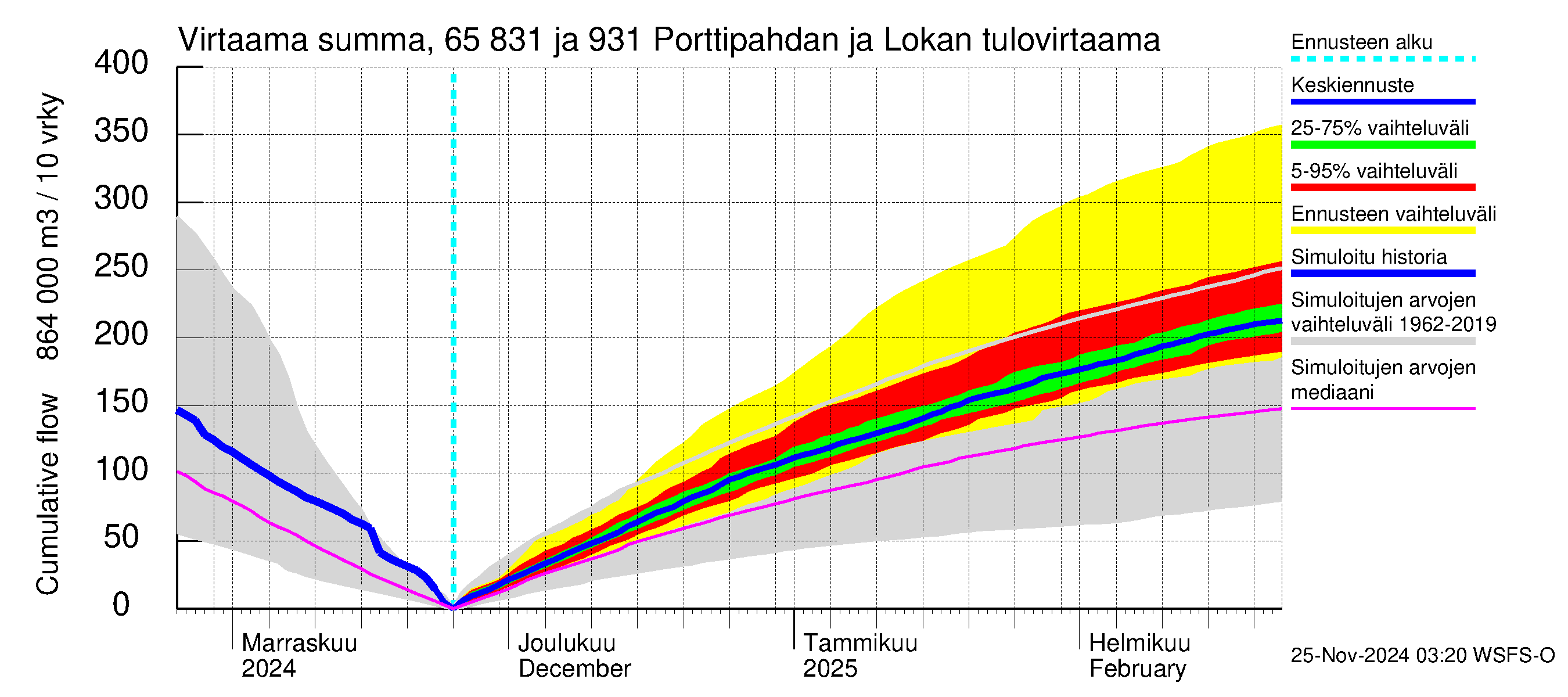 Kemijoen vesistöalue - Porttipahdan tekojärvi: Tulovirtaama - summa