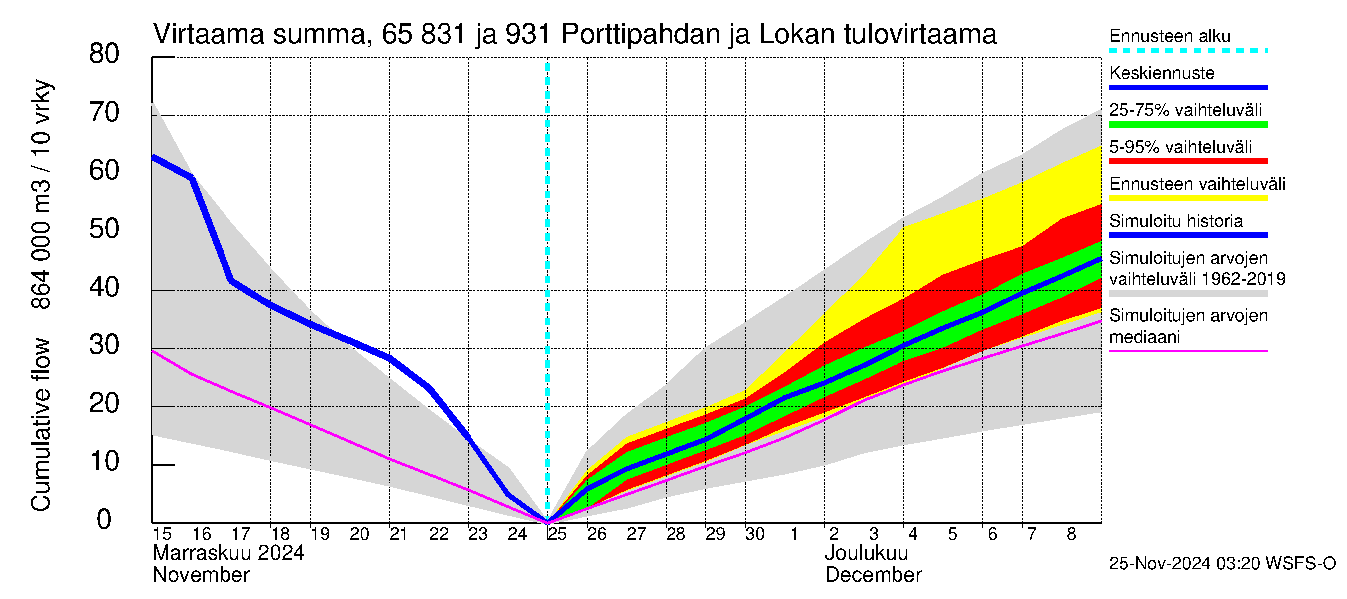 Kemijoen vesistöalue - Porttipahdan tekojärvi: Tulovirtaama - summa