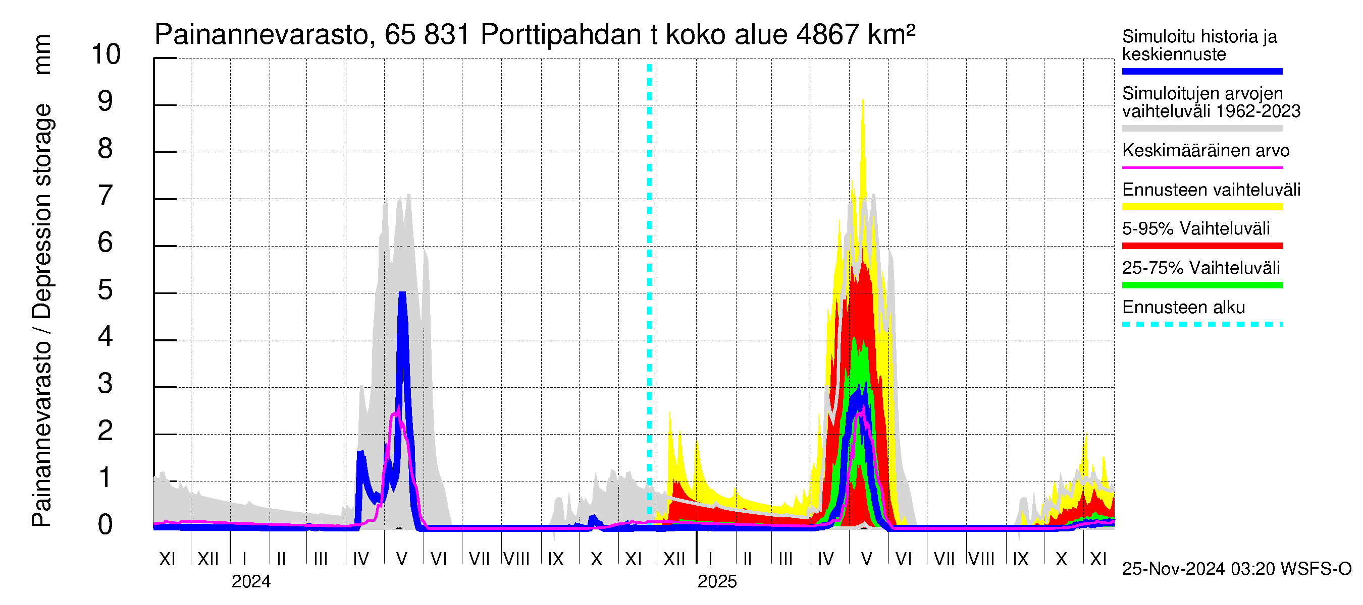 Kemijoen vesistöalue - Porttipahdan tekojärvi: Painannevarasto