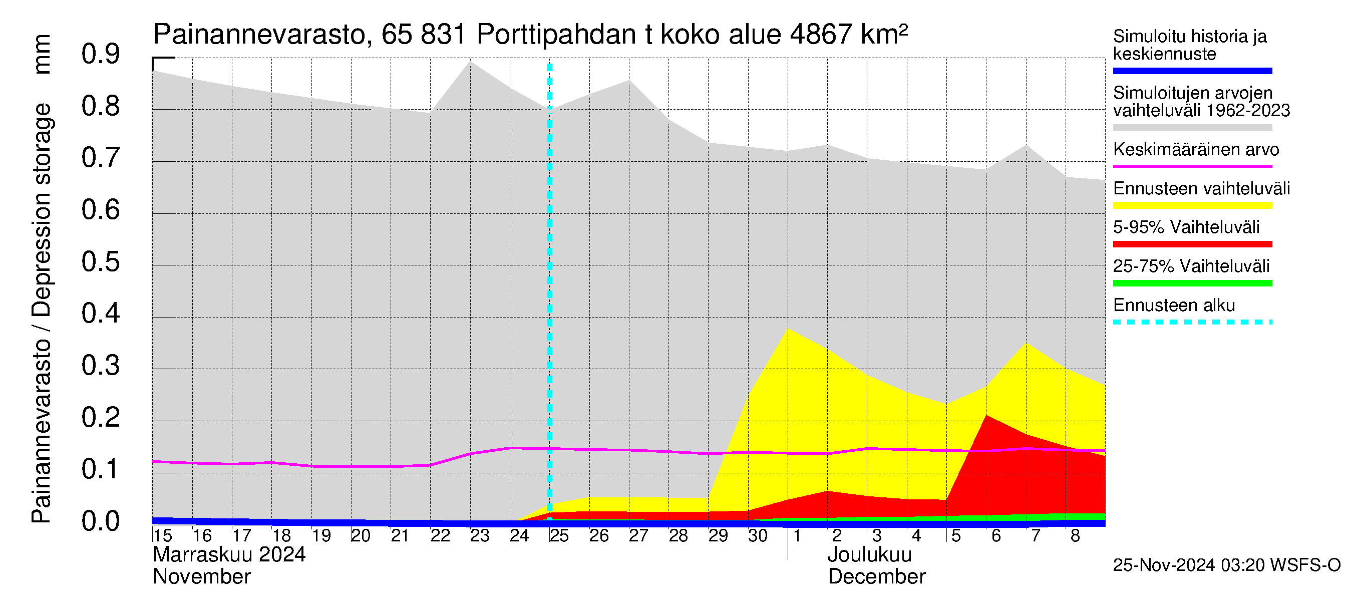 Kemijoen vesistöalue - Porttipahdan tekojärvi: Painannevarasto