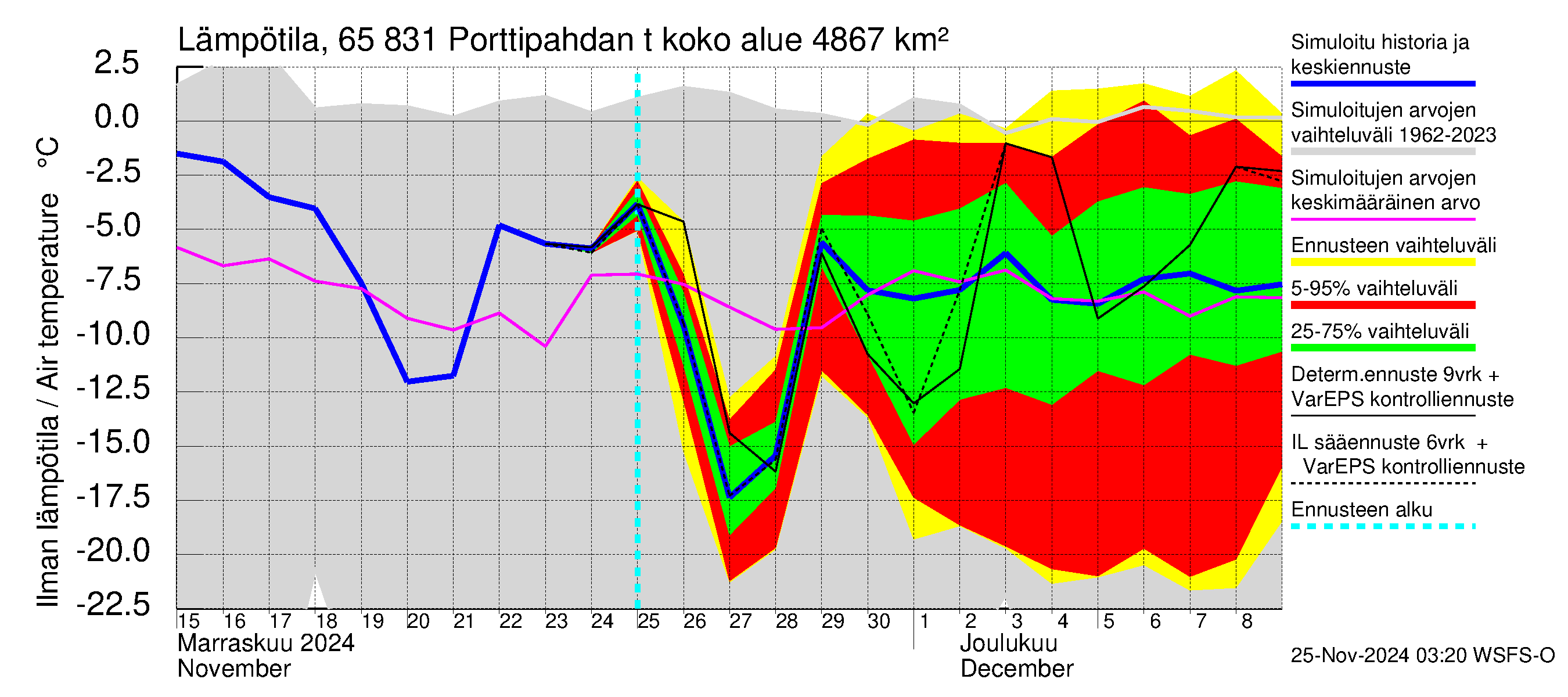 Kemijoen vesistöalue - Porttipahdan tekojärvi: Ilman lämpötila