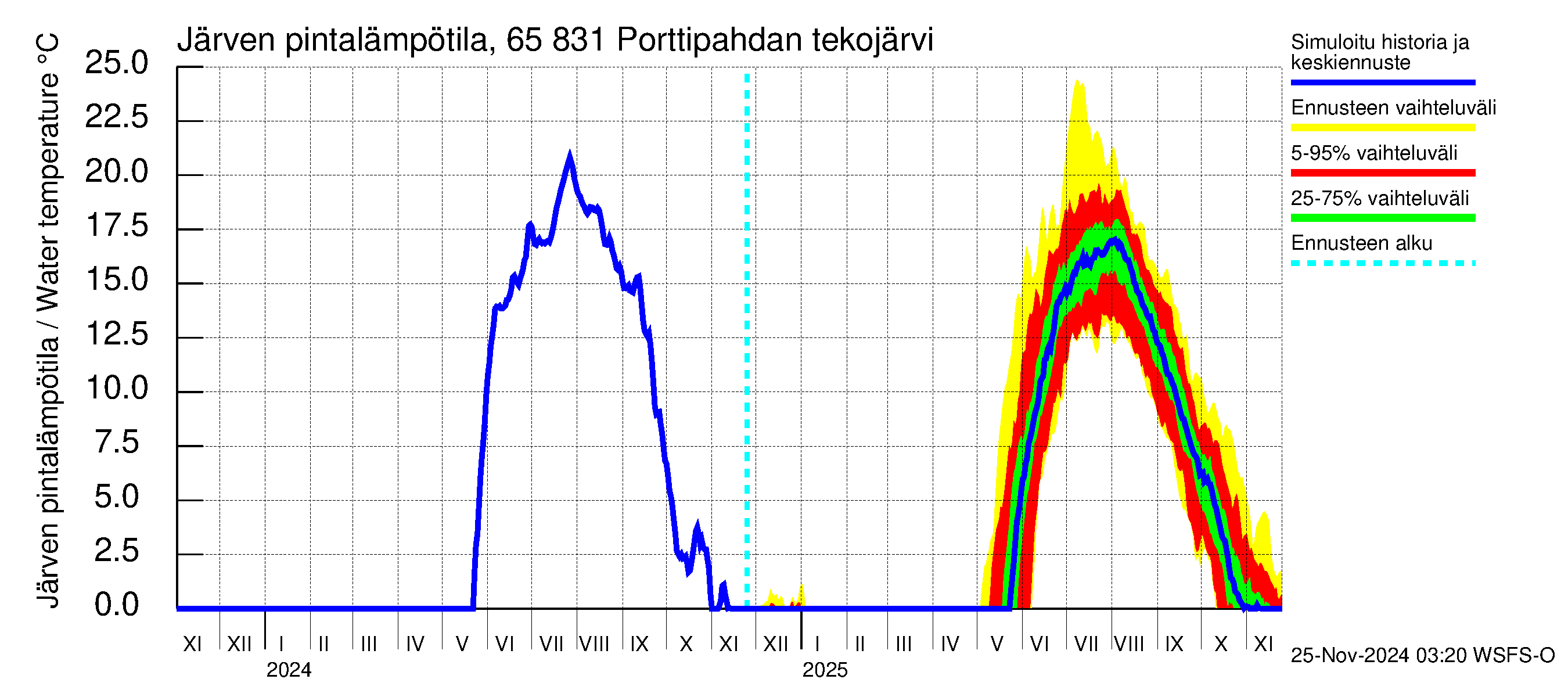 Kemijoen vesistöalue - Porttipahdan tekojärvi: Järven pintalämpötila