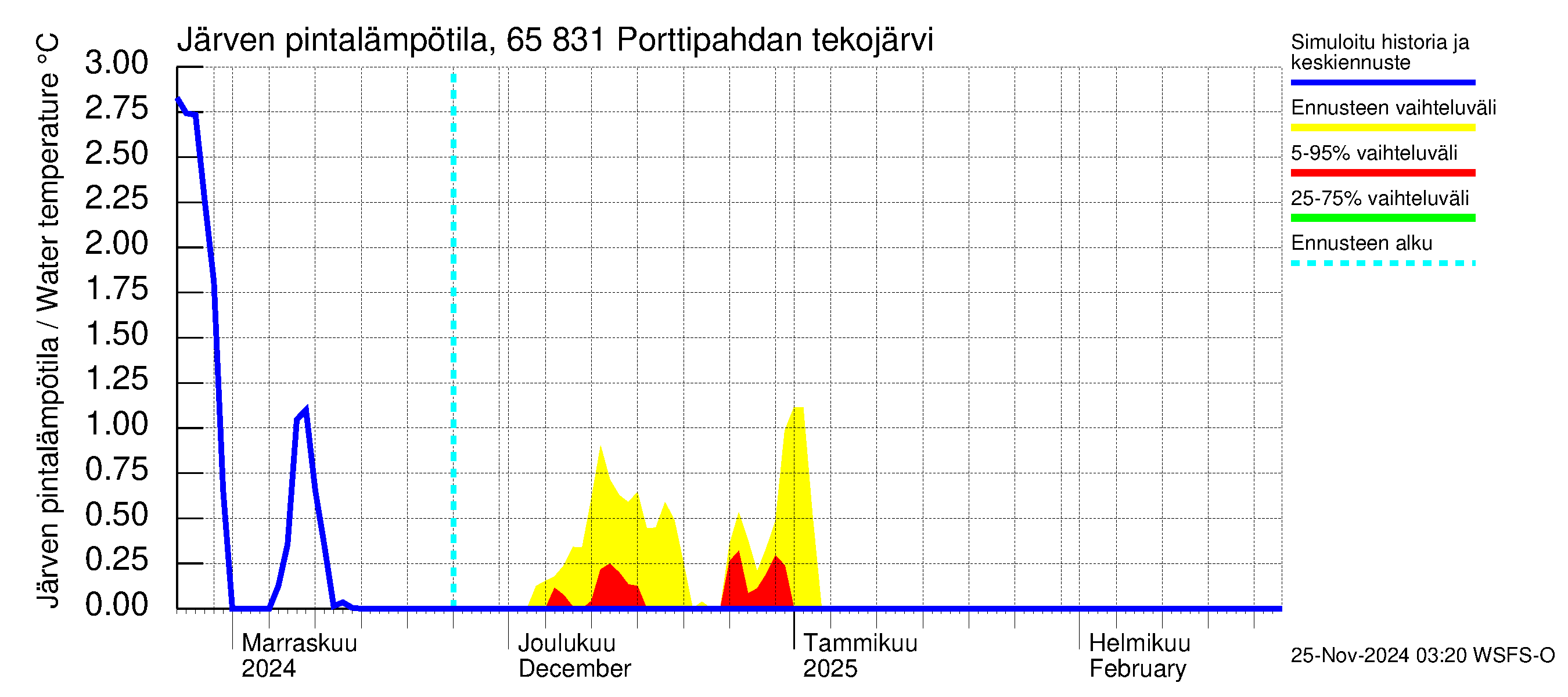 Kemijoen vesistöalue - Porttipahdan tekojärvi: Järven pintalämpötila