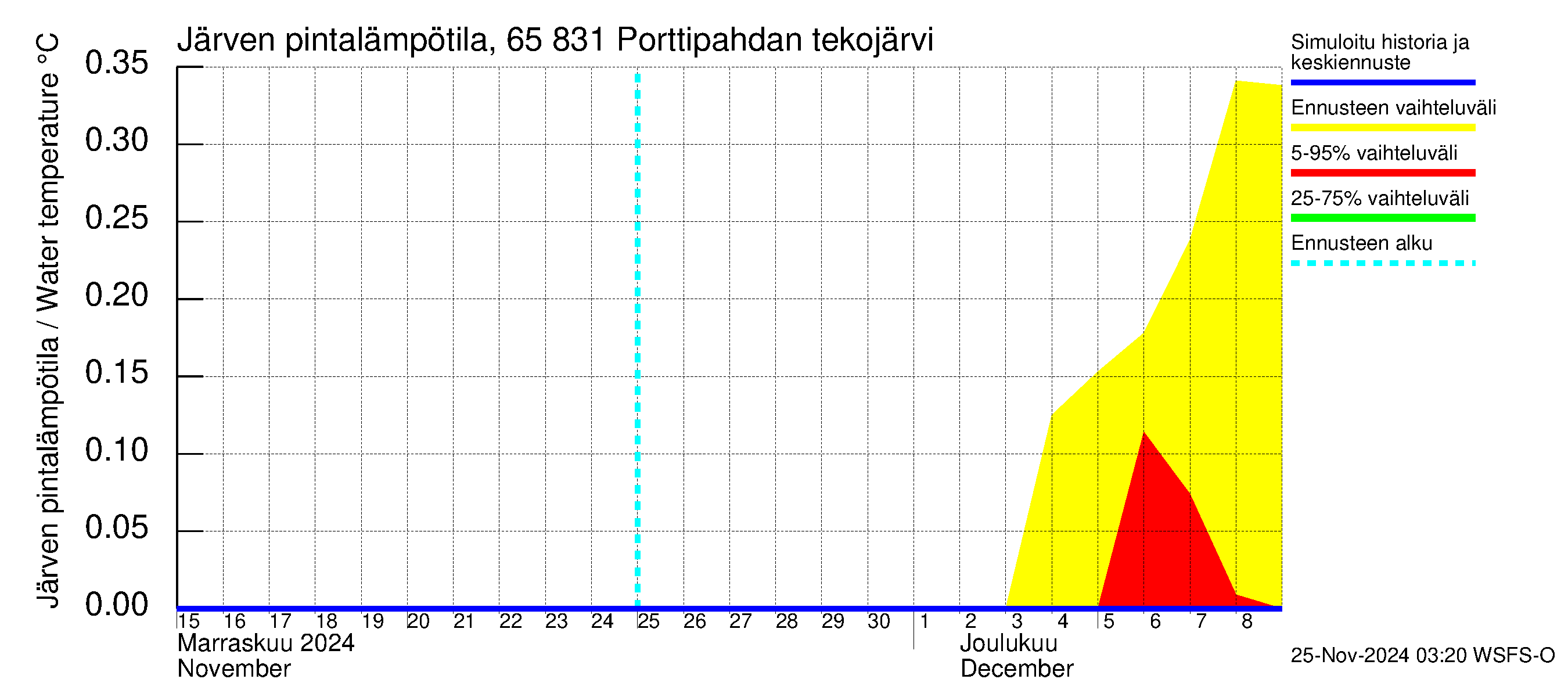 Kemijoen vesistöalue - Porttipahdan tekojärvi: Järven pintalämpötila