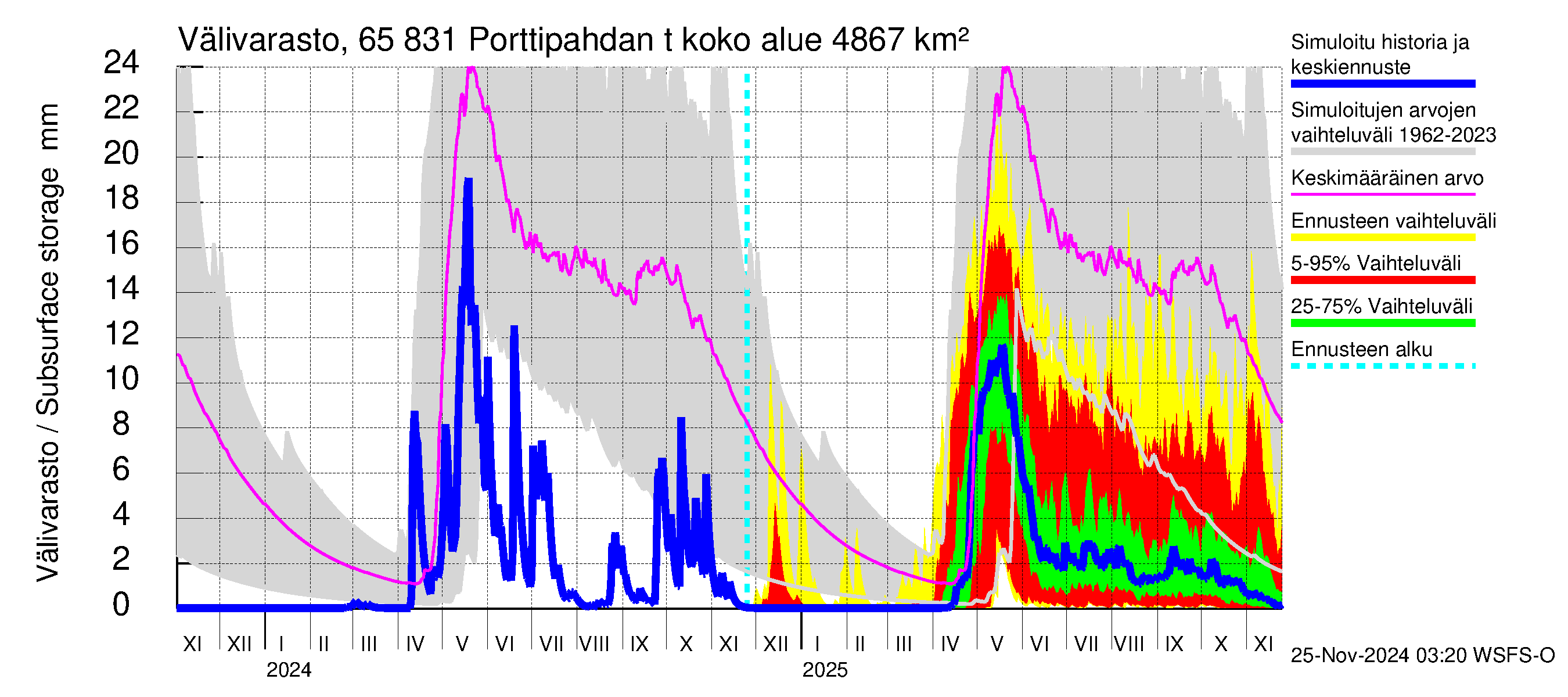 Kemijoen vesistöalue - Porttipahdan tekojärvi: Välivarasto