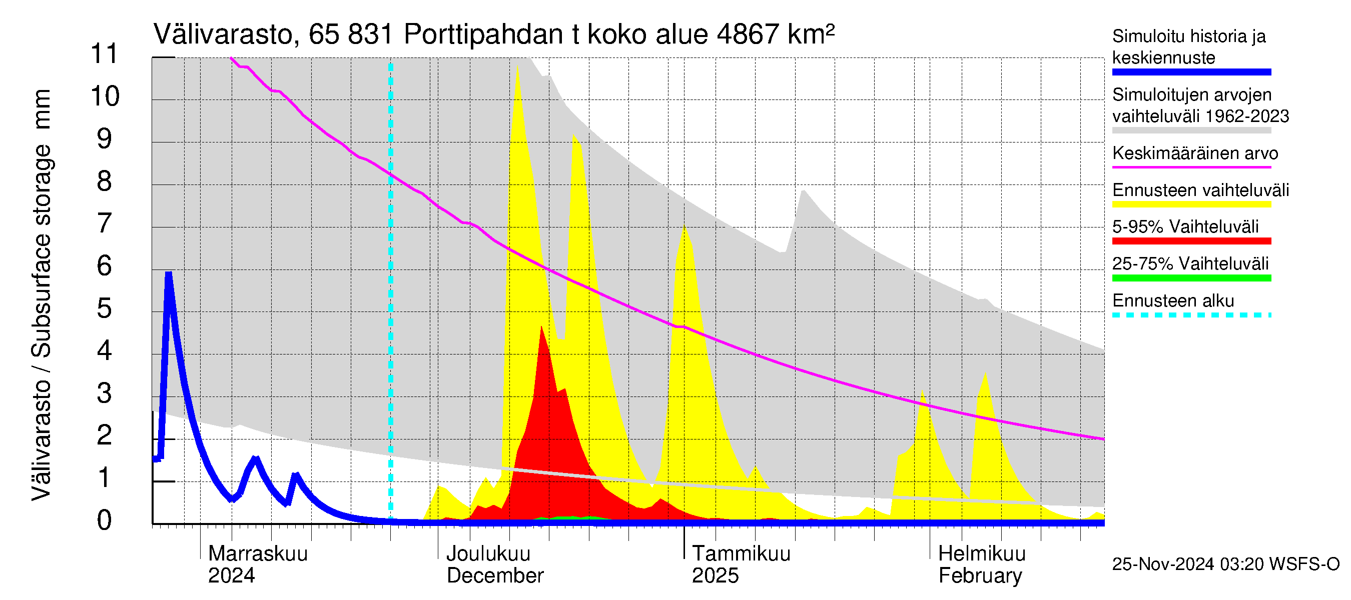 Kemijoen vesistöalue - Porttipahdan tekojärvi: Välivarasto