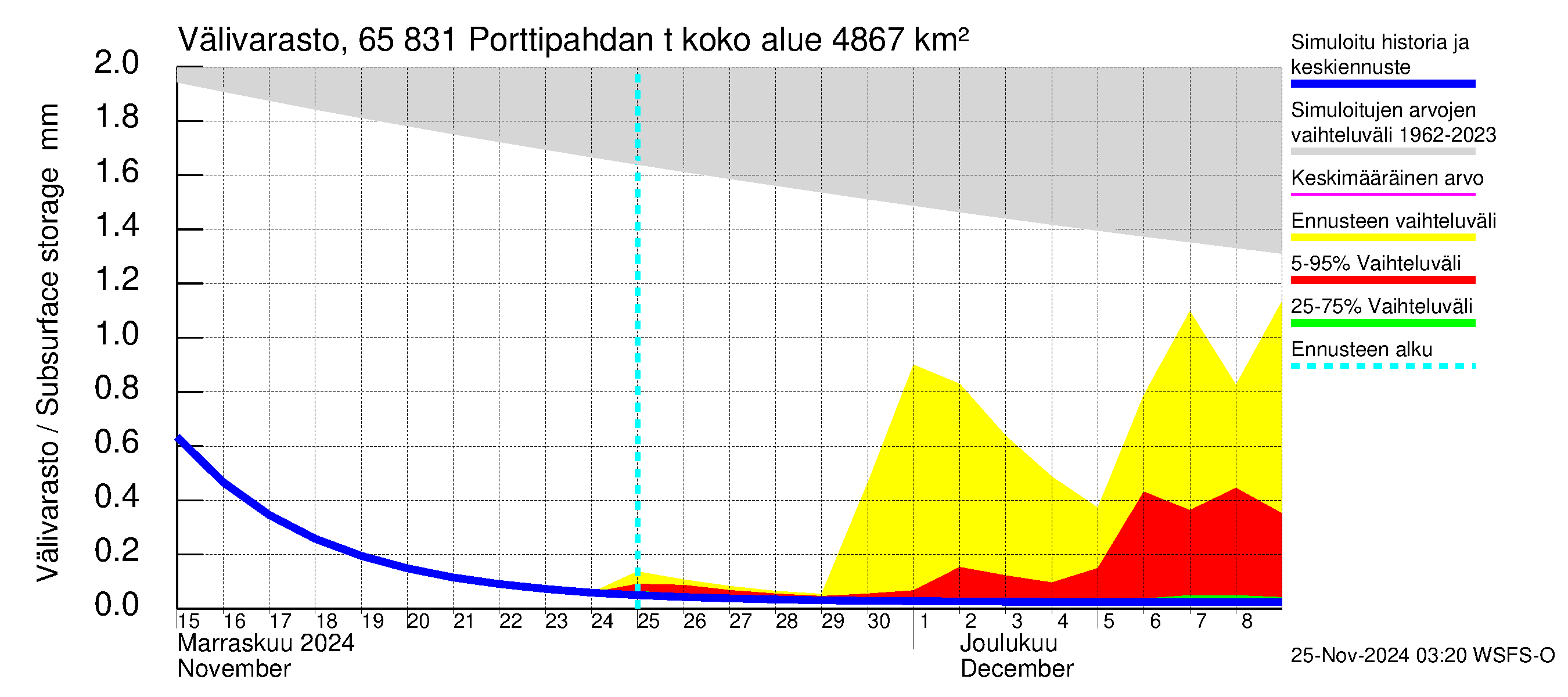 Kemijoen vesistöalue - Porttipahdan tekojärvi: Välivarasto