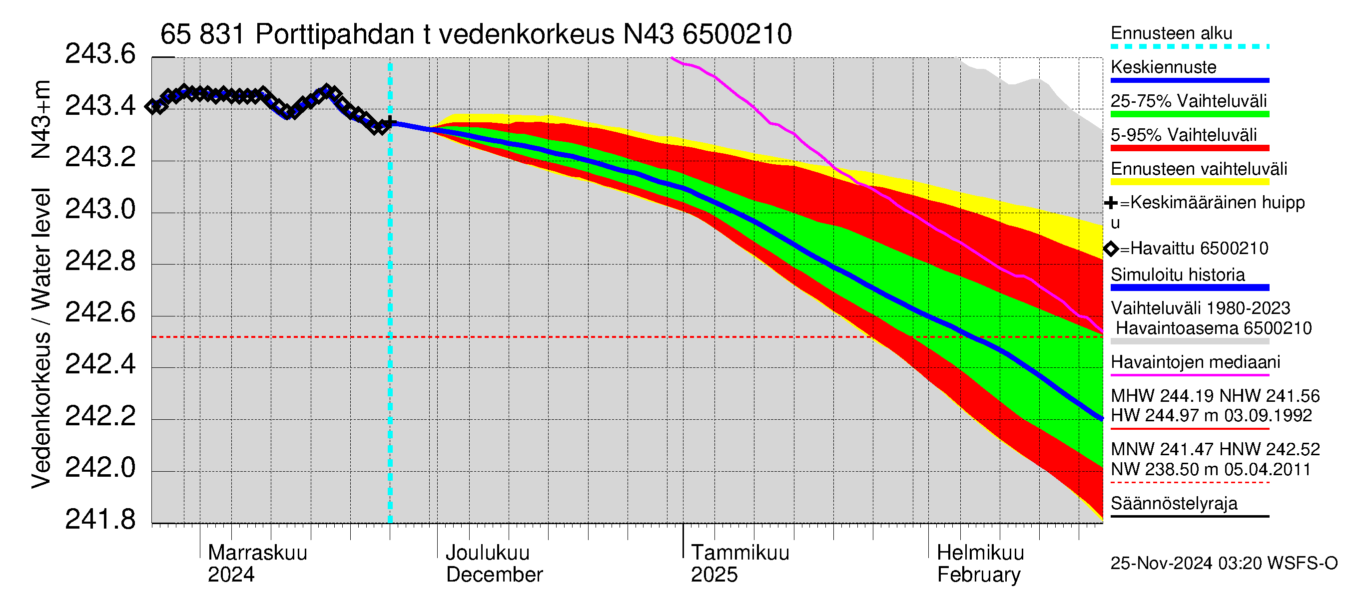 Kemijoen vesistöalue - Porttipahdan tekojärvi: Vedenkorkeus - jakaumaennuste