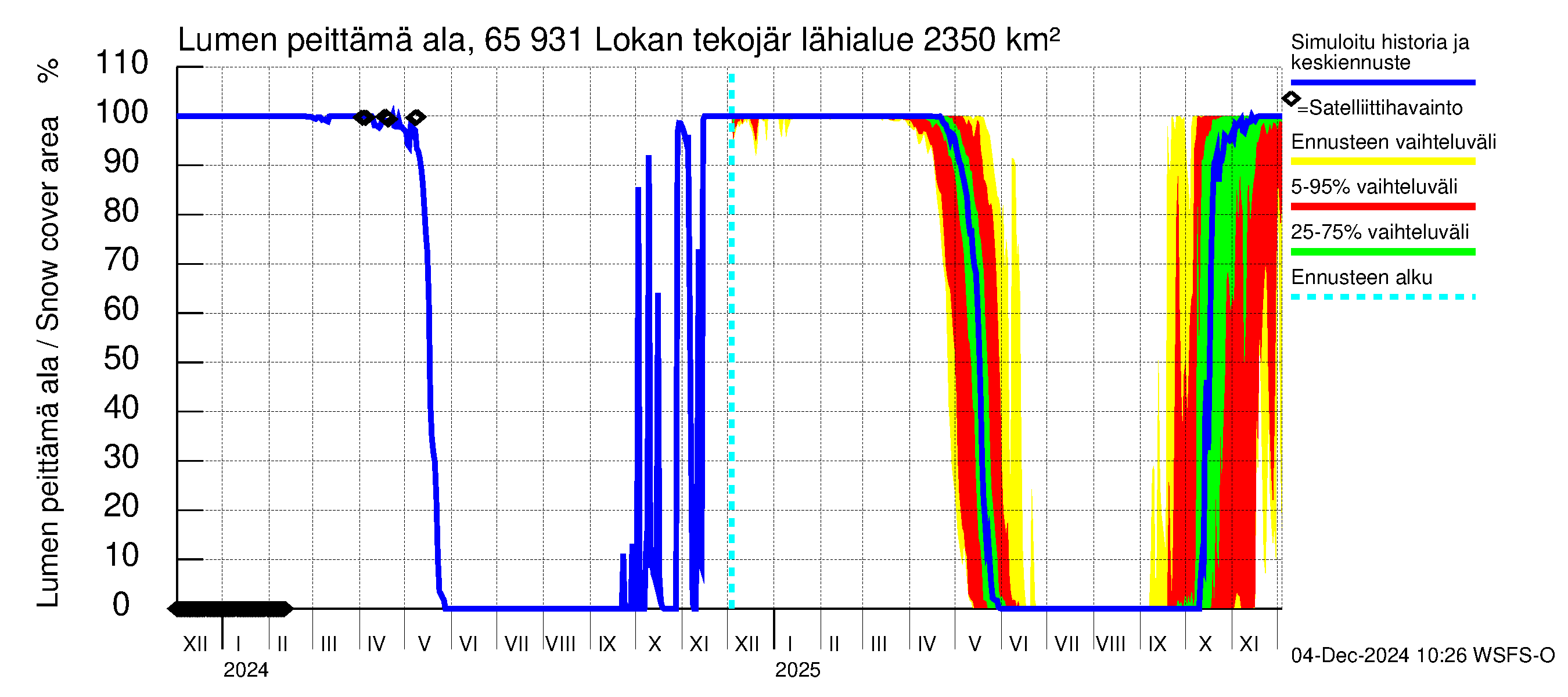 Kemijoen vesistöalue - Lokan tekojärvi: Lumen peittämä ala