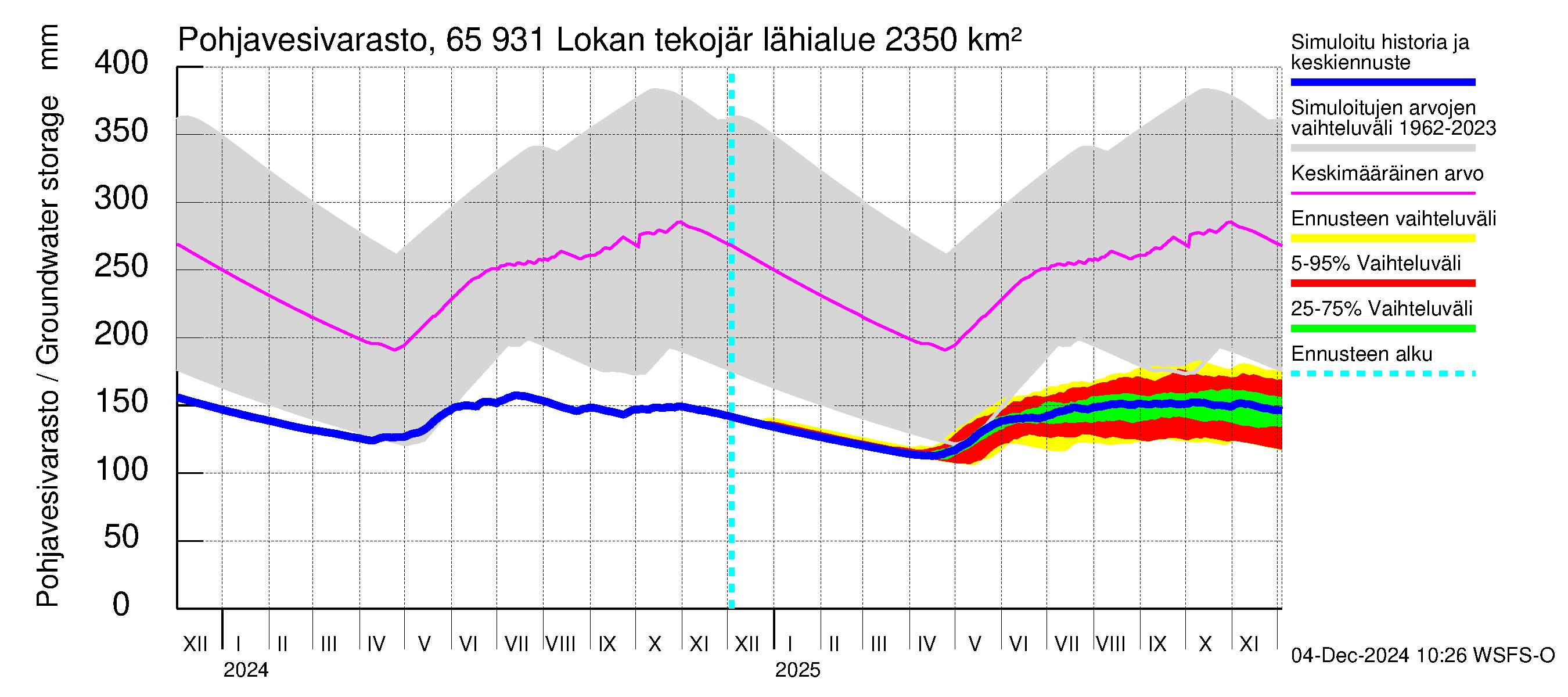 Kemijoen vesistöalue - Lokan tekojärvi: Pohjavesivarasto