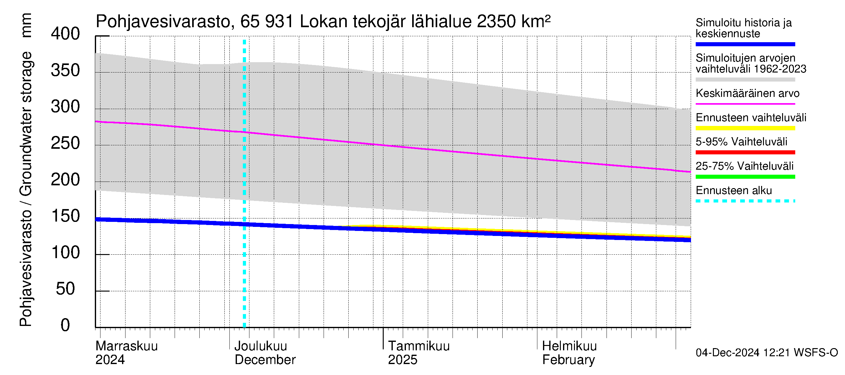 Kemijoen vesistöalue - Lokan tekojärvi: Pohjavesivarasto