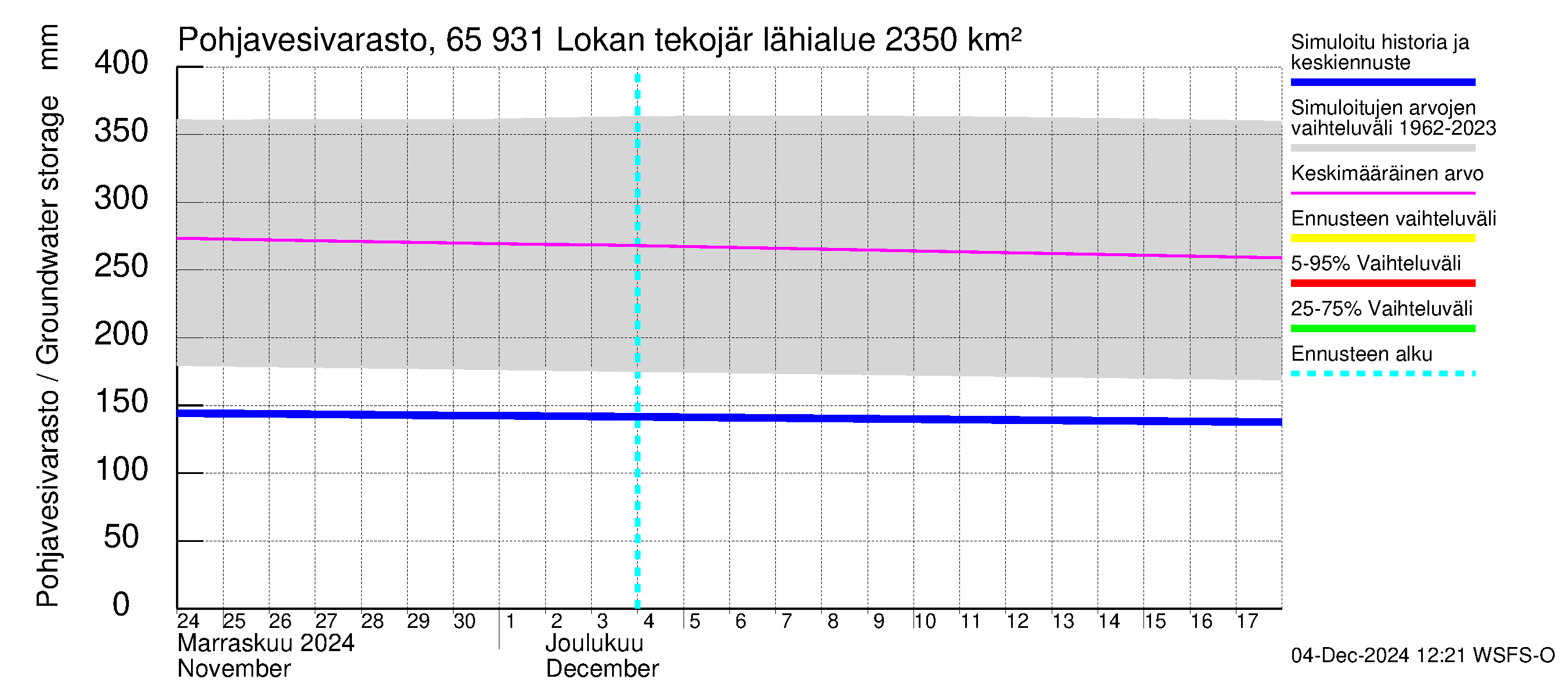 Kemijoen vesistöalue - Lokan tekojärvi: Pohjavesivarasto