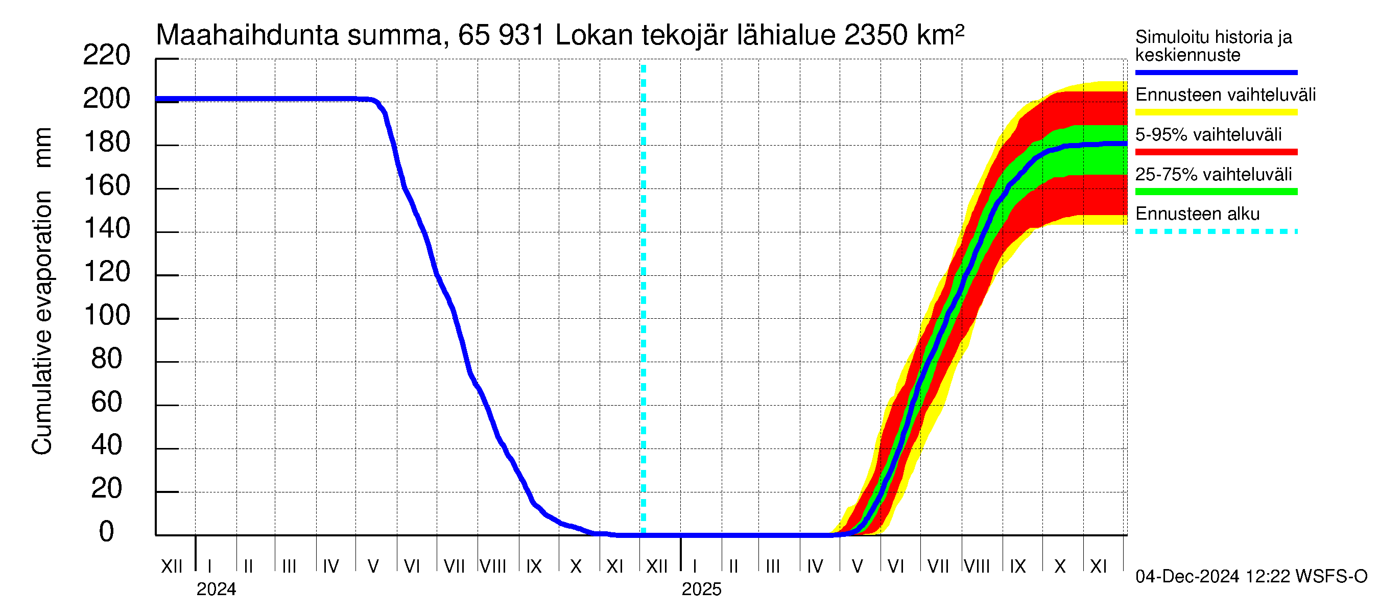 Kemijoen vesistöalue - Lokan tekojärvi: Haihdunta maa-alueelta - summa