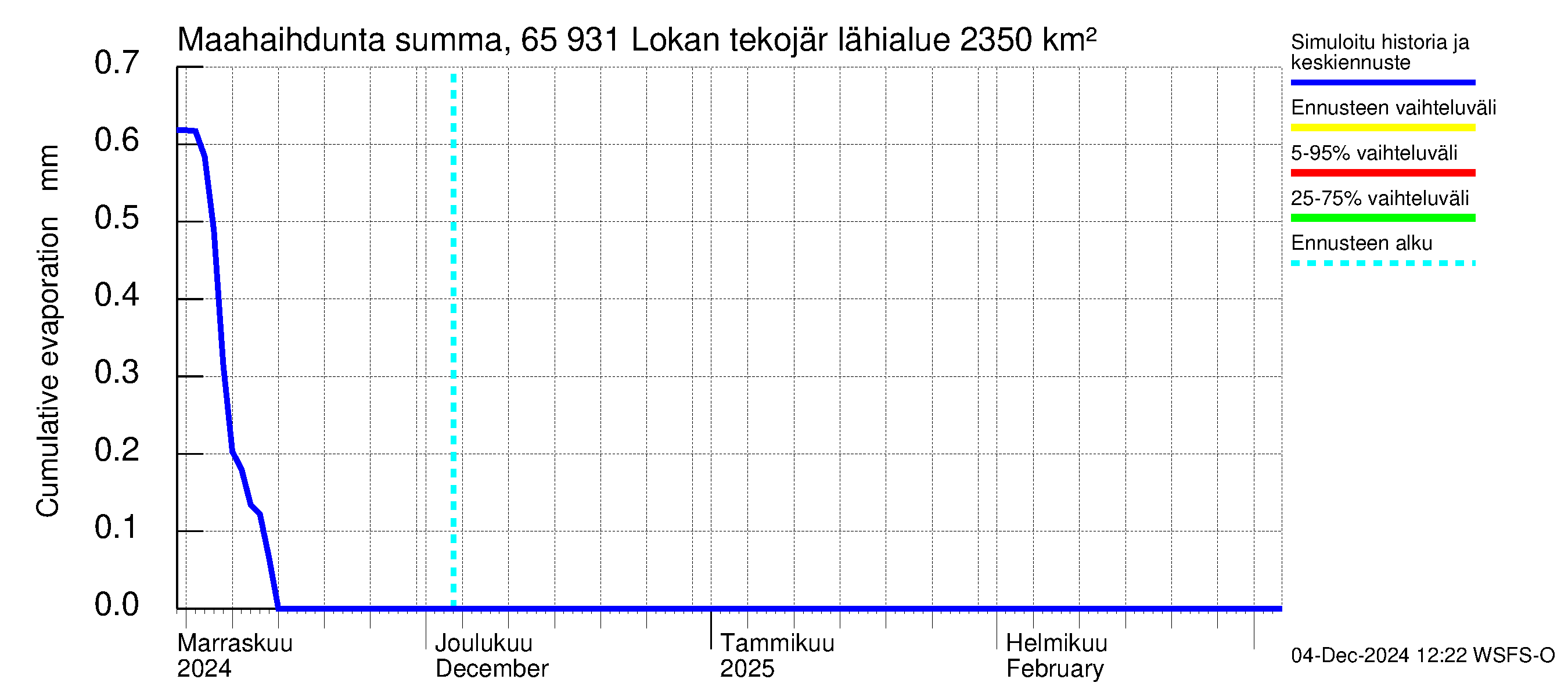 Kemijoen vesistöalue - Lokan tekojärvi: Haihdunta maa-alueelta - summa