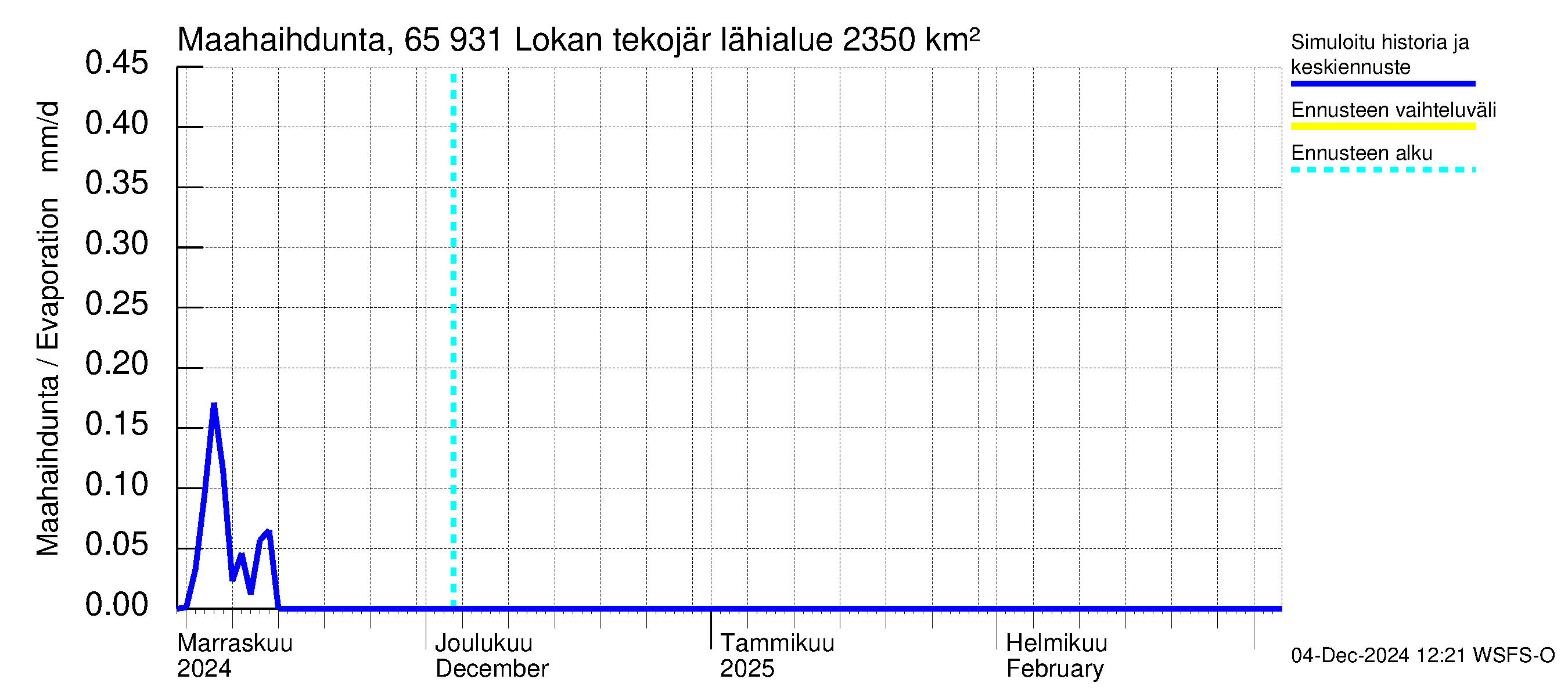 Kemijoen vesistöalue - Lokan tekojärvi: Haihdunta maa-alueelta