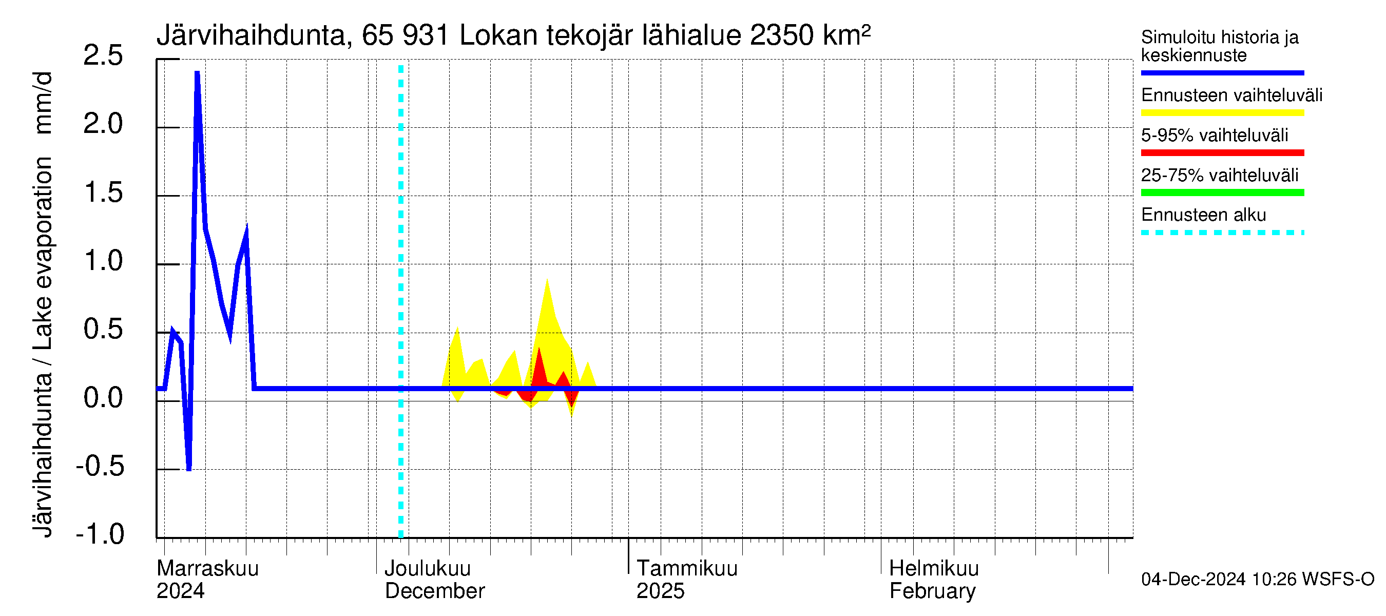 Kemijoen vesistöalue - Lokan tekojärvi: Järvihaihdunta