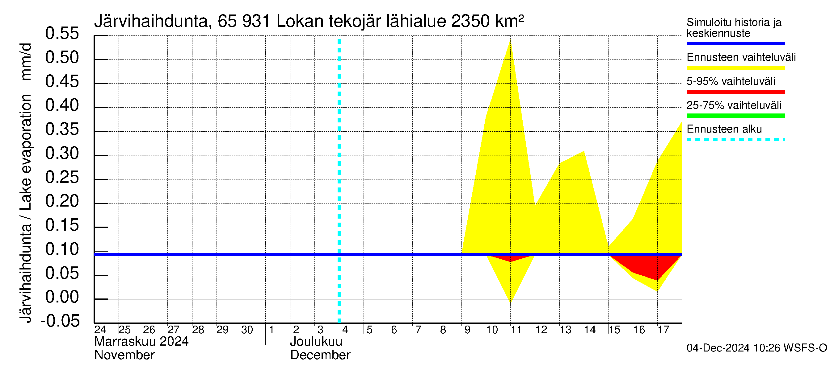 Kemijoen vesistöalue - Lokan tekojärvi: Järvihaihdunta