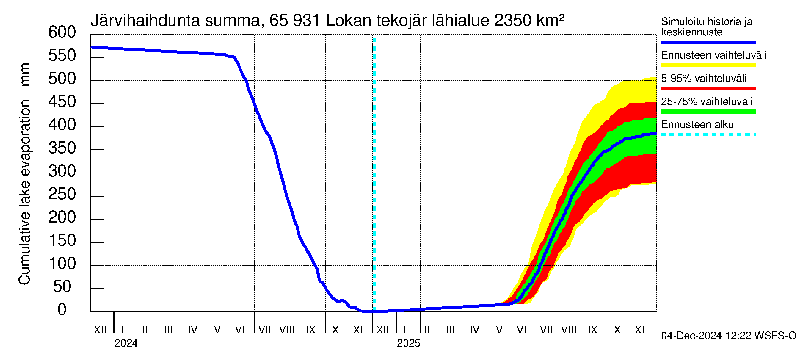 Kemijoen vesistöalue - Lokan tekojärvi: Järvihaihdunta - summa