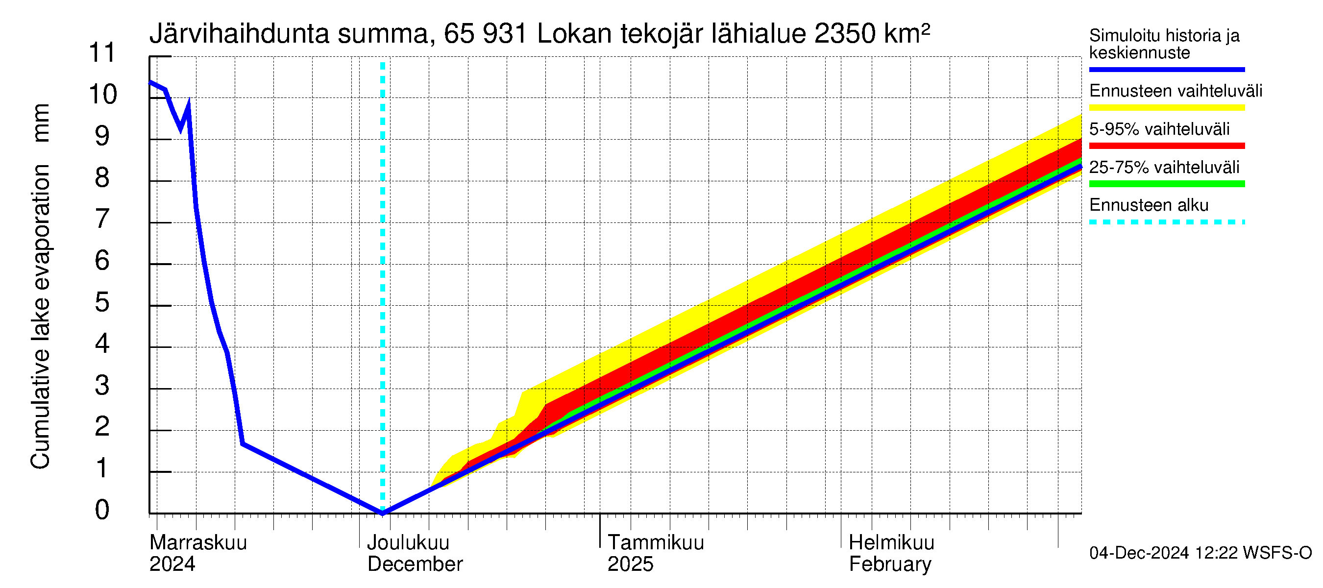 Kemijoen vesistöalue - Lokan tekojärvi: Järvihaihdunta - summa