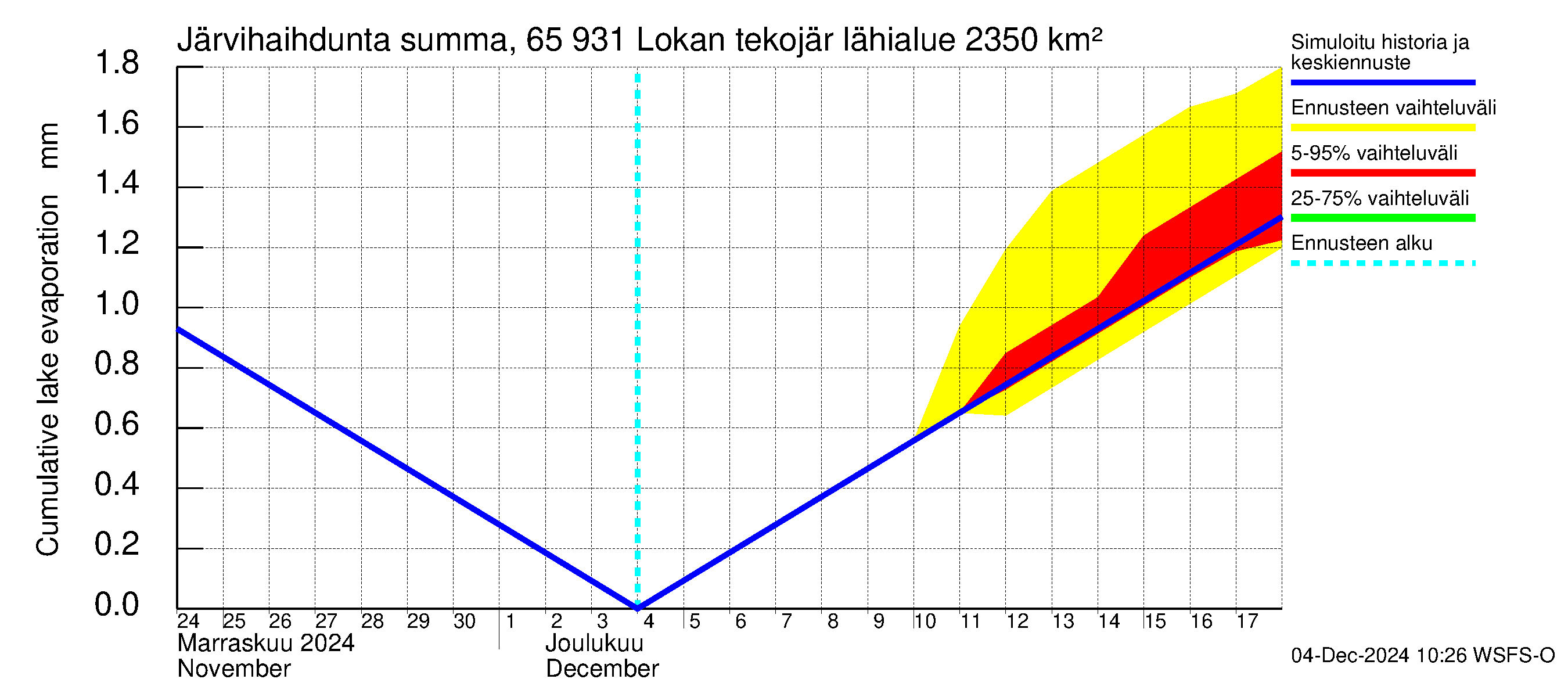 Kemijoen vesistöalue - Lokan tekojärvi: Järvihaihdunta - summa