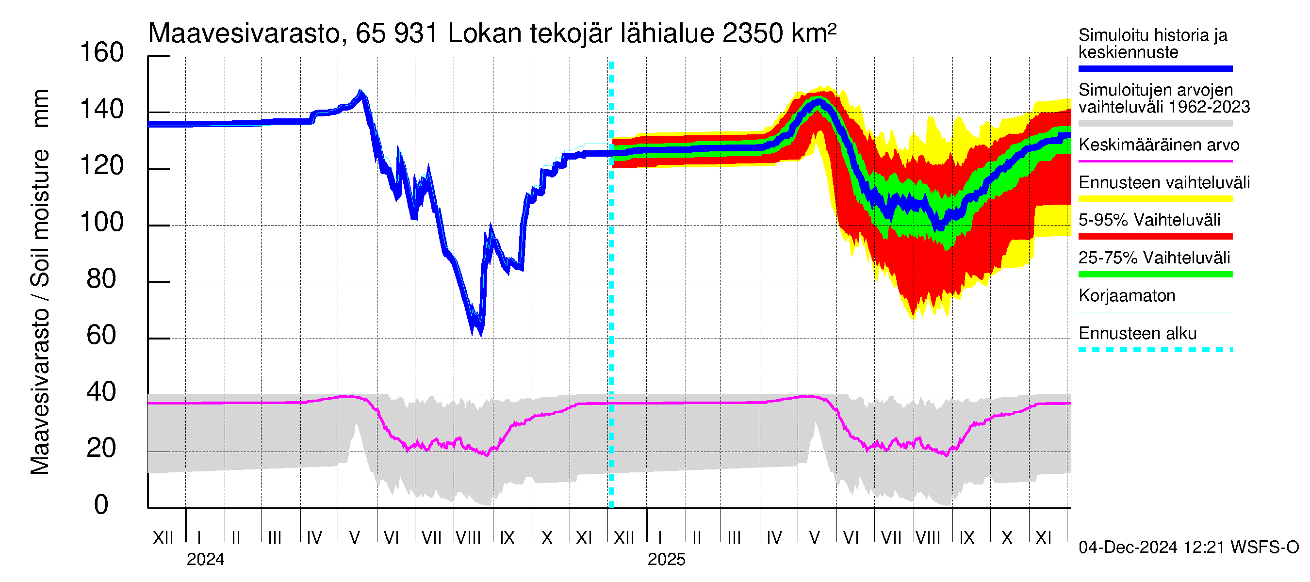 Kemijoen vesistöalue - Lokan tekojärvi: Maavesivarasto