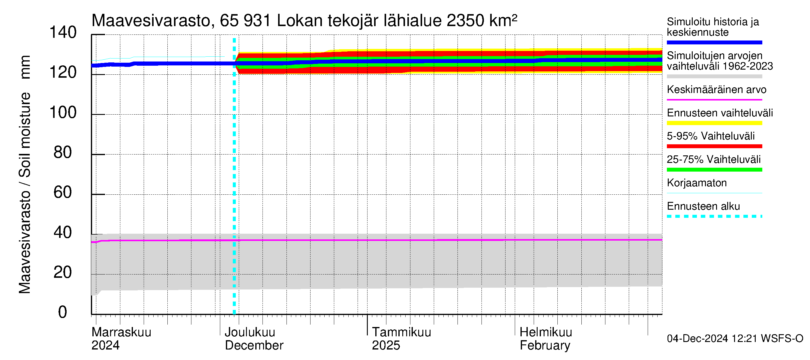 Kemijoen vesistöalue - Lokan tekojärvi: Maavesivarasto