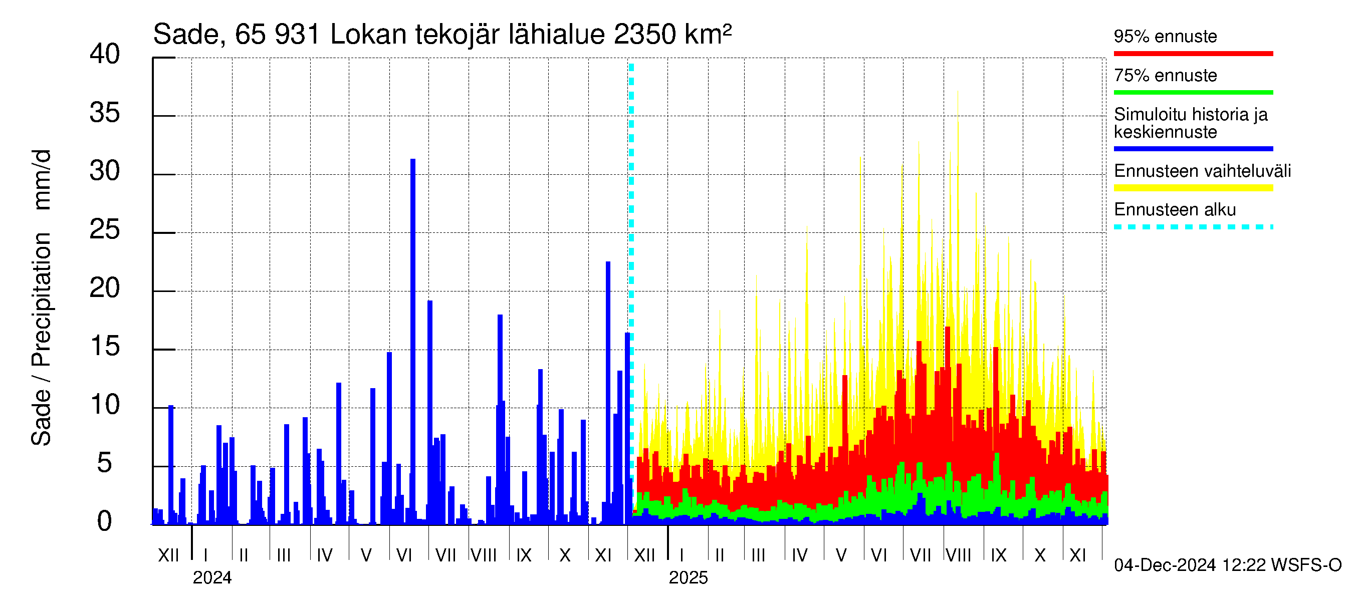 Kemijoen vesistöalue - Lokan tekojärvi: Sade