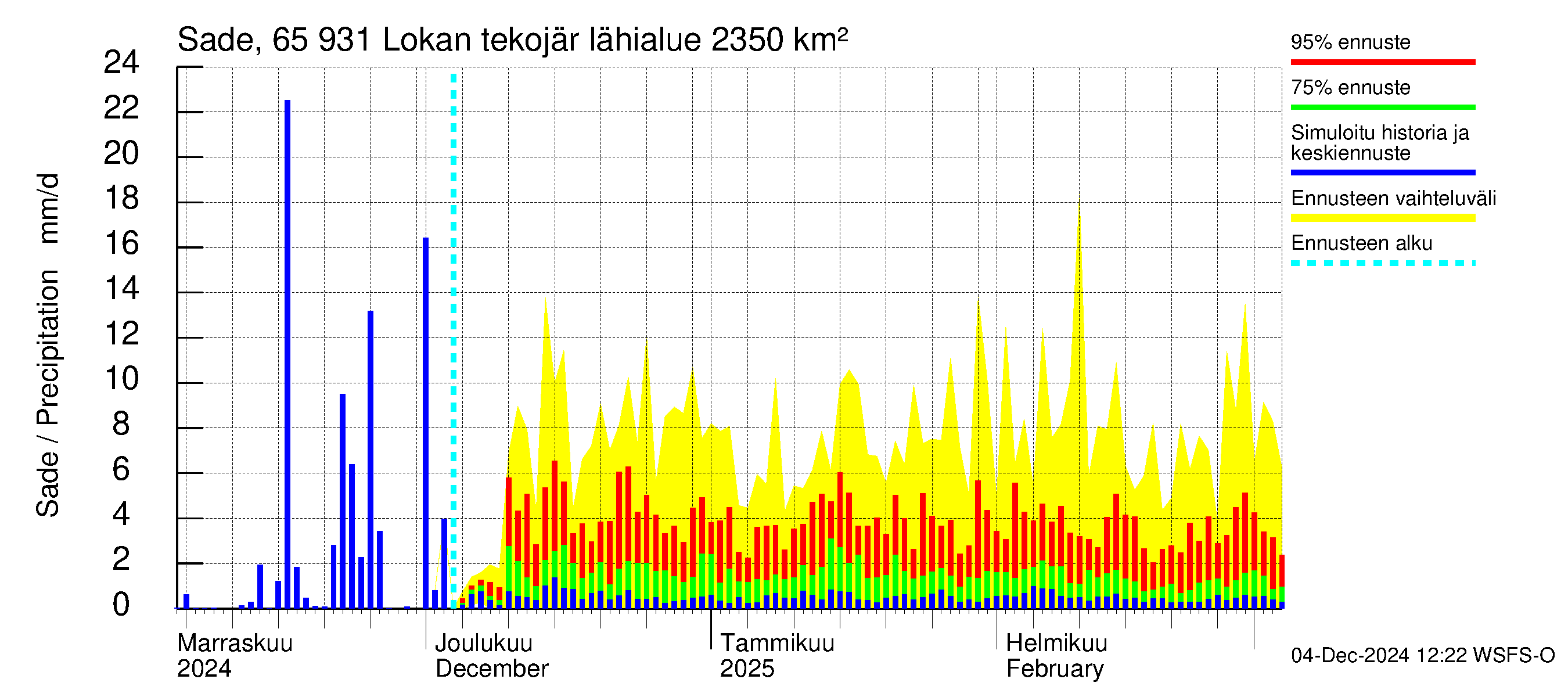 Kemijoen vesistöalue - Lokan tekojärvi: Sade