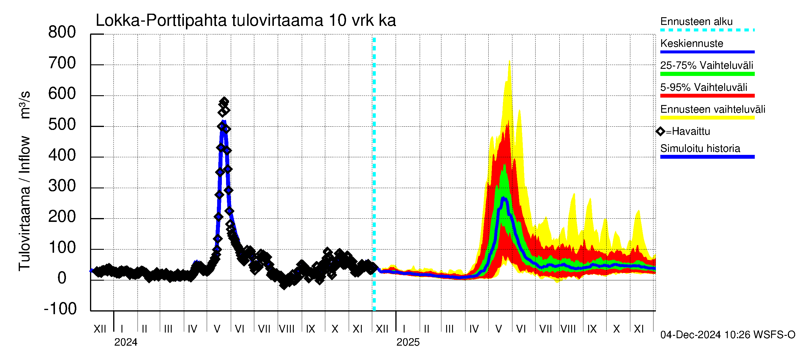 Kemijoen vesistöalue - Lokan tekojärvi: Tulovirtaama (usean vuorokauden liukuva keskiarvo) - jakaumaennuste