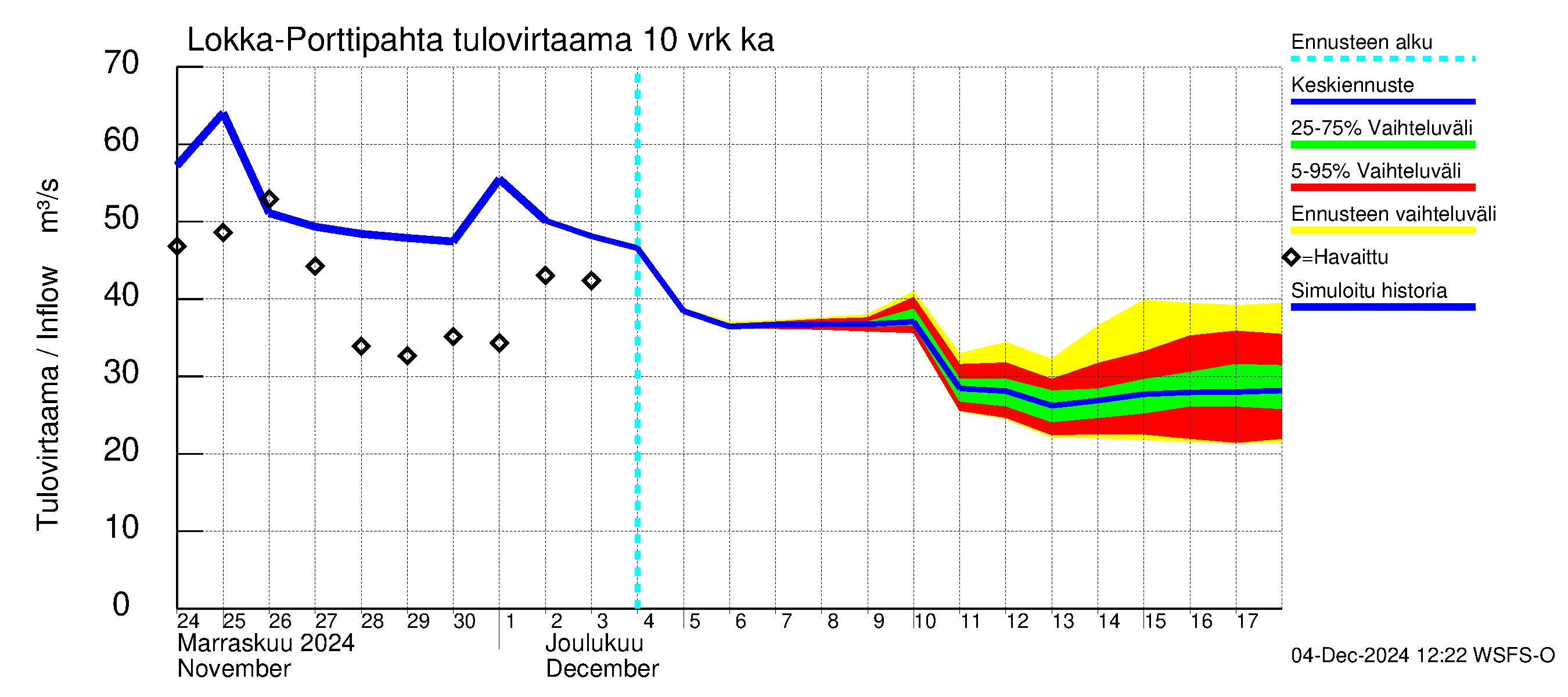 Kemijoen vesistöalue - Lokan tekojärvi: Tulovirtaama (usean vuorokauden liukuva keskiarvo) - jakaumaennuste