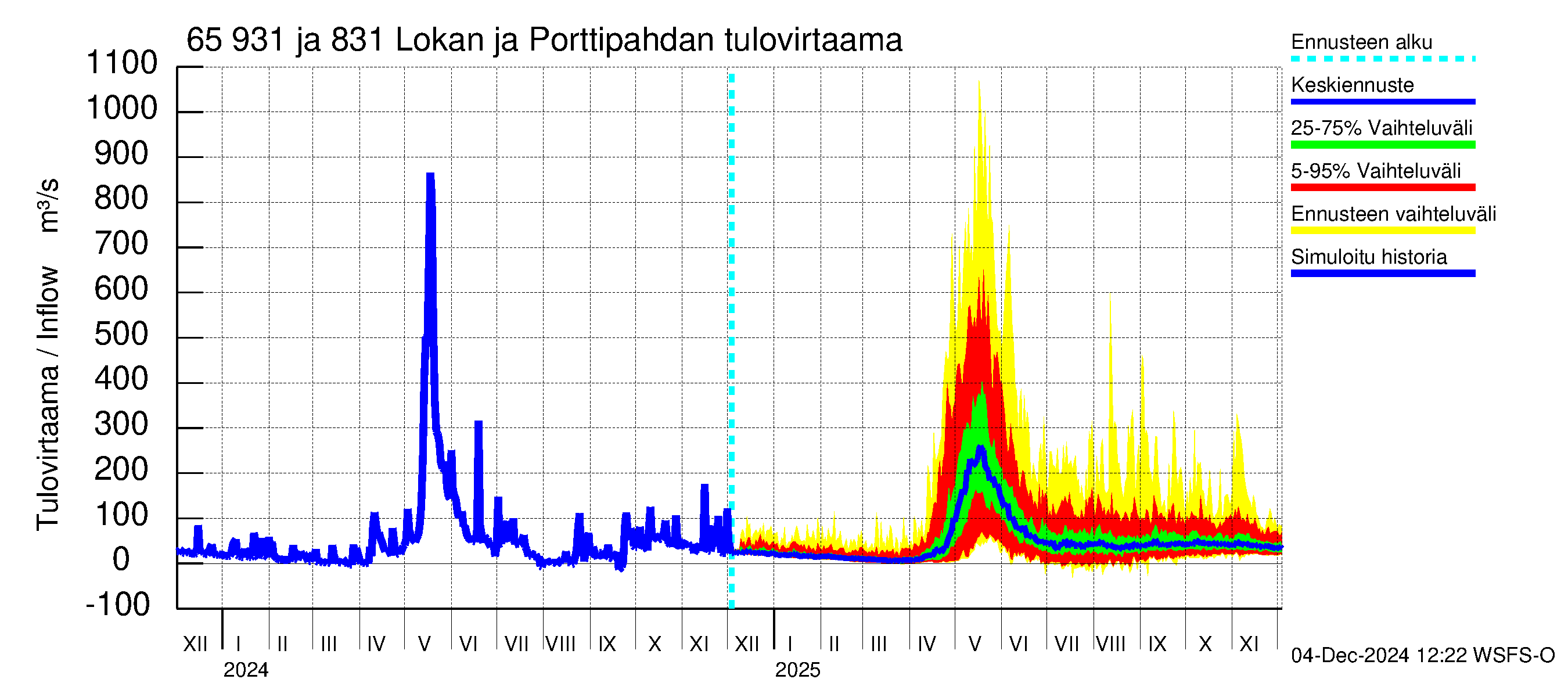 Kemijoen vesistöalue - Lokan tekojärvi: Tulovirtaama - jakaumaennuste