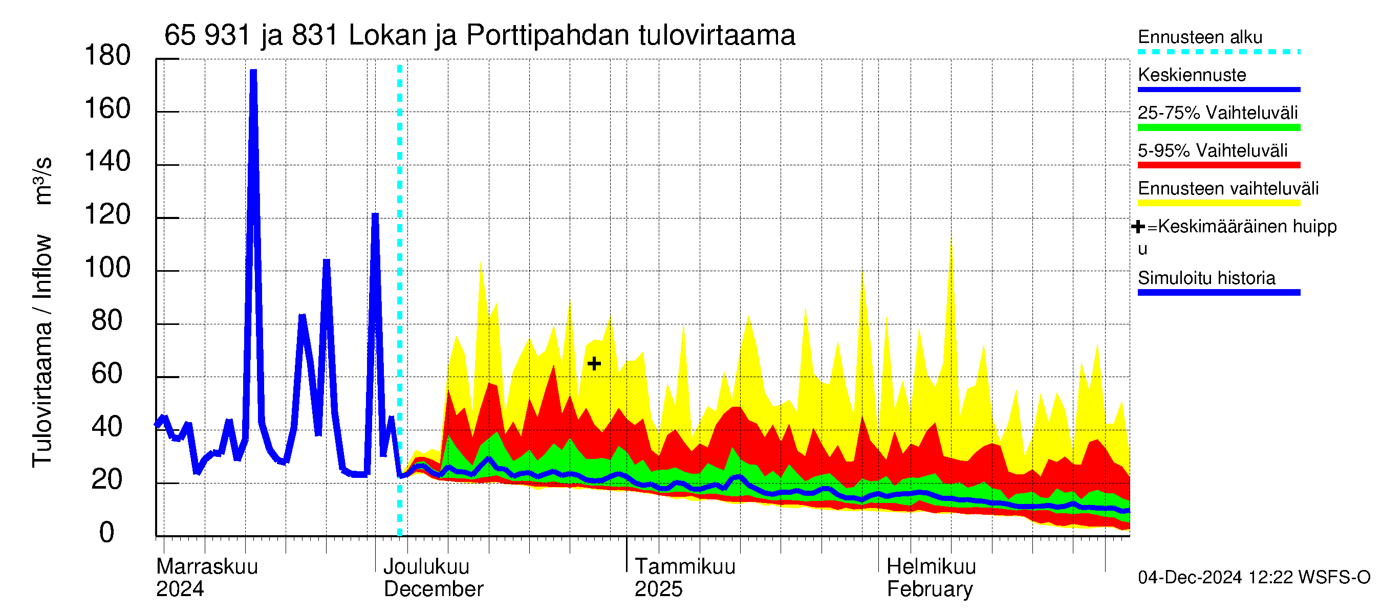 Kemijoen vesistöalue - Lokan tekojärvi: Tulovirtaama - jakaumaennuste